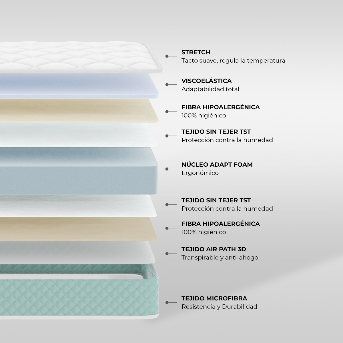 Corte transversal de un colchón que muestra capas, etiquetas de materiales como stretch y espuma.