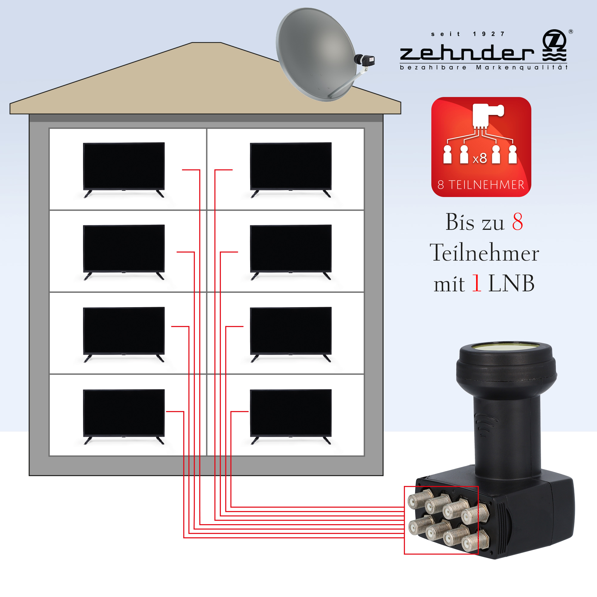 Diagramm eines Hauses mit acht Fernsehern, die über Kabel mit einem LNB verbunden sind, und Text auf Deutsch.