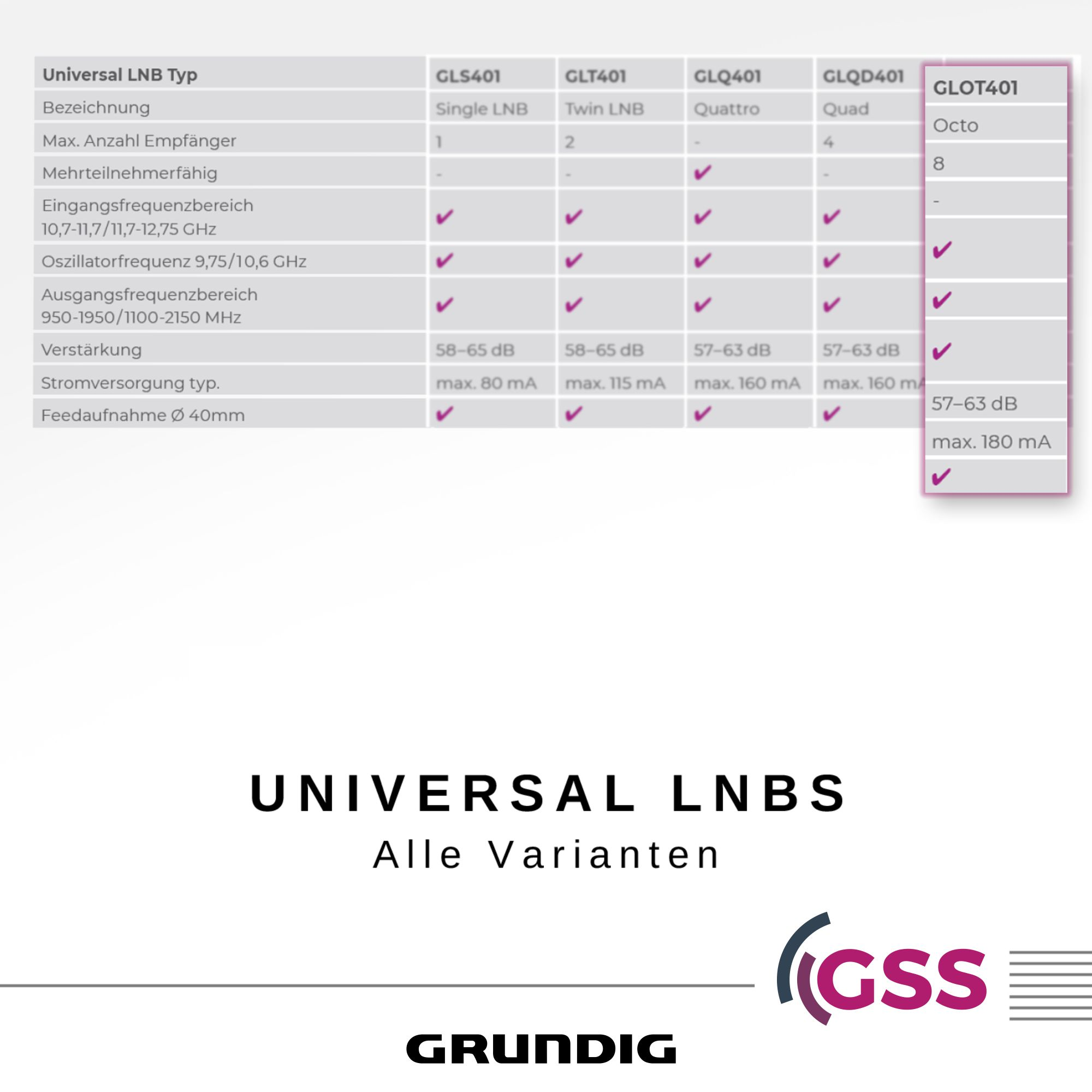 Eine Tabelle mit Spezifikationen für Universal LNBs, mit dem Grundig-Logo unten.