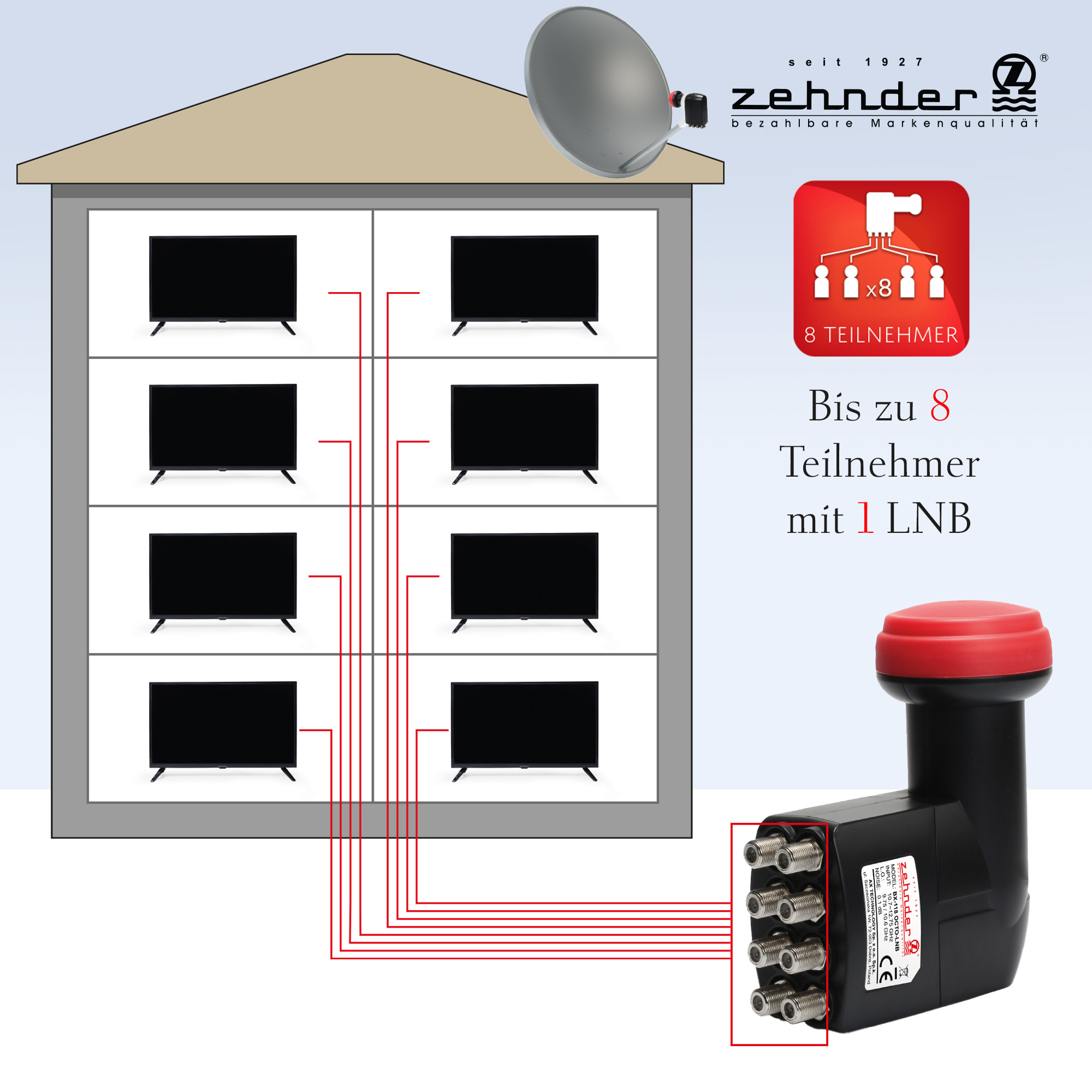 Diagramm eines Satellitensystems mit Zehnder LNB, das Signale an 8 Fernseher verteilt.