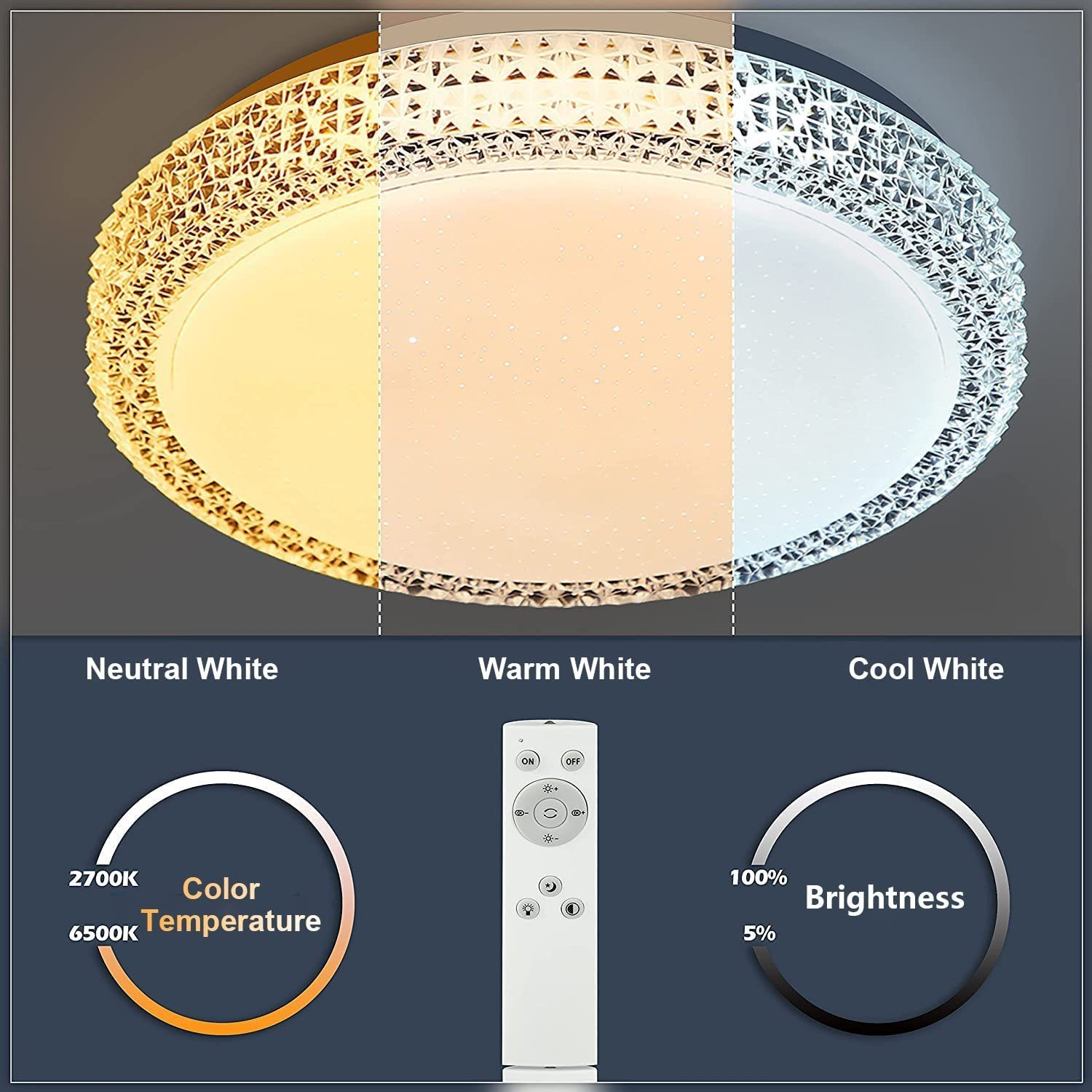Plafoniera rotonda con regolazioni della temperatura colore e della luminosità. Sono visibili tre impostazioni colore e un telecomando.