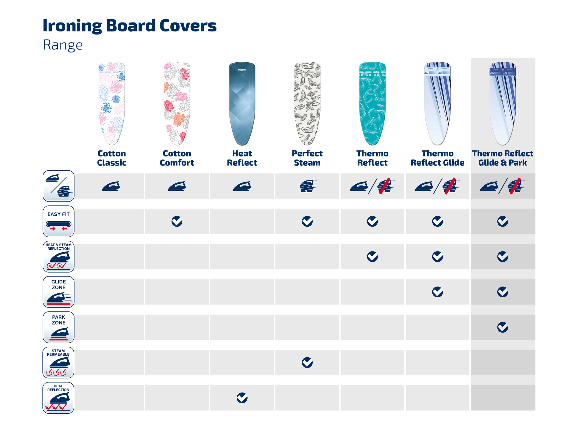 Wyświetlane są różne pokrowce na deski do prasowania. Etykiety tekstowe szczegółowo opisują ich cechy i nazwy.