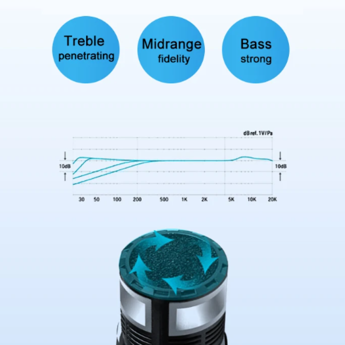 Schemat mikrofonu pokazujący wysokie, średnie i niskie częstotliwości z niebieskim wykresem.