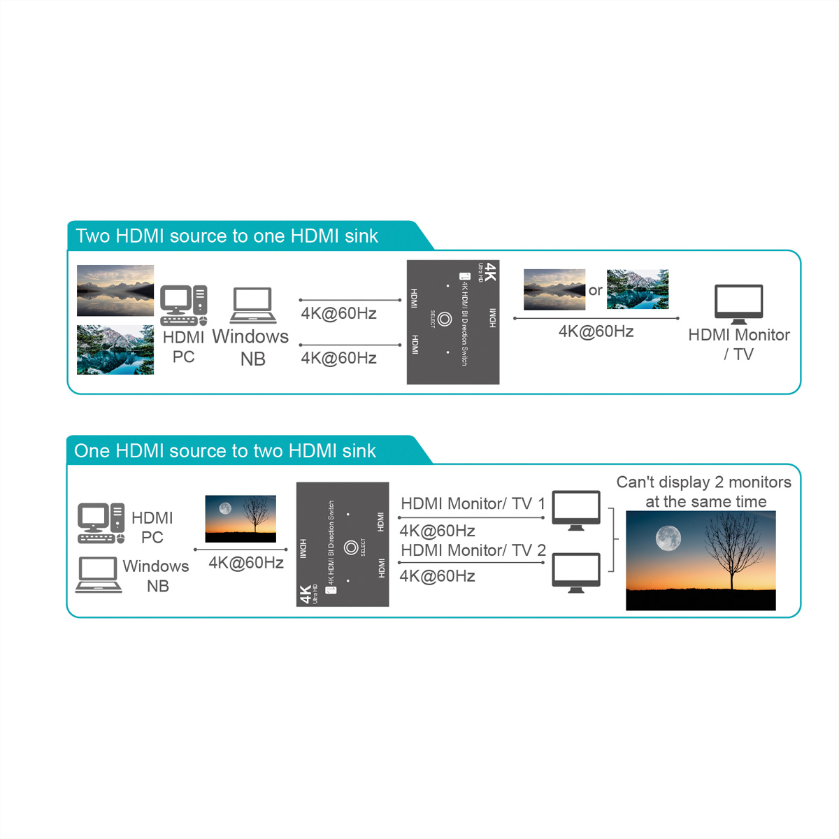Schéma montrant deux sources HDMI vers un récepteur et une source HDMI vers deux récepteurs avec des écrans 4K@60Hz.