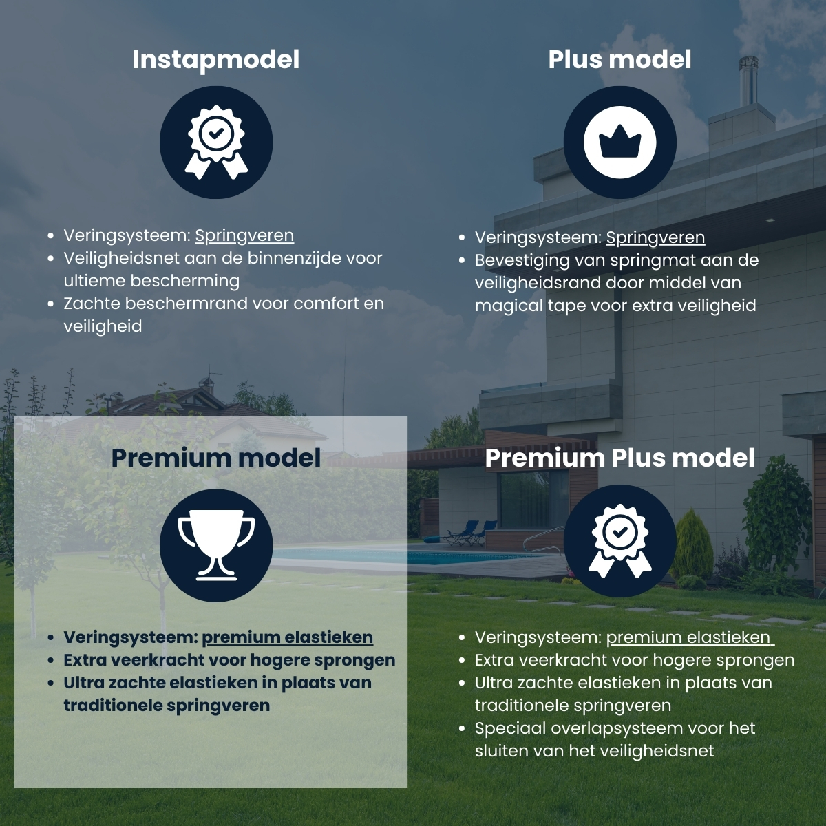 Een grafiek met beschrijvingen van vier trampolinemodellen: Instapmodel, Plus model, Premium model en Premium Plus model.