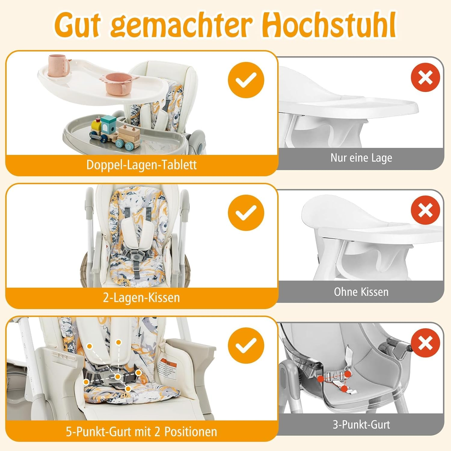 Hochstuhldetails verglichen. Beschriftungen: Doppellagiges Tablett, 2-Lagen-Kissen, 5-Punkt-Gurt mit 2 Positionen.