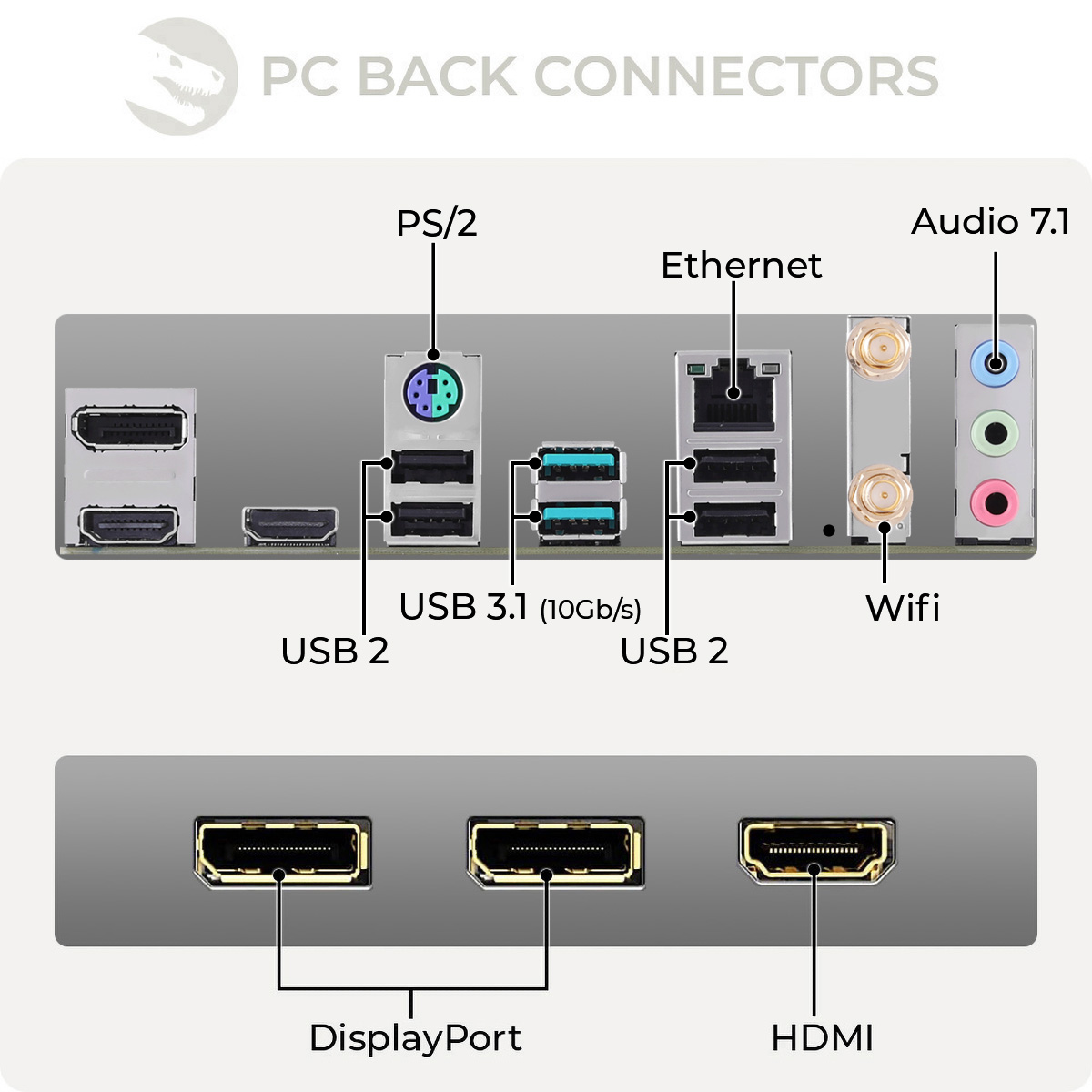 Connettori posteriori PC: USB, Ethernet, Audio, Wifi, DisplayPort e porte HDMI, con etichette.