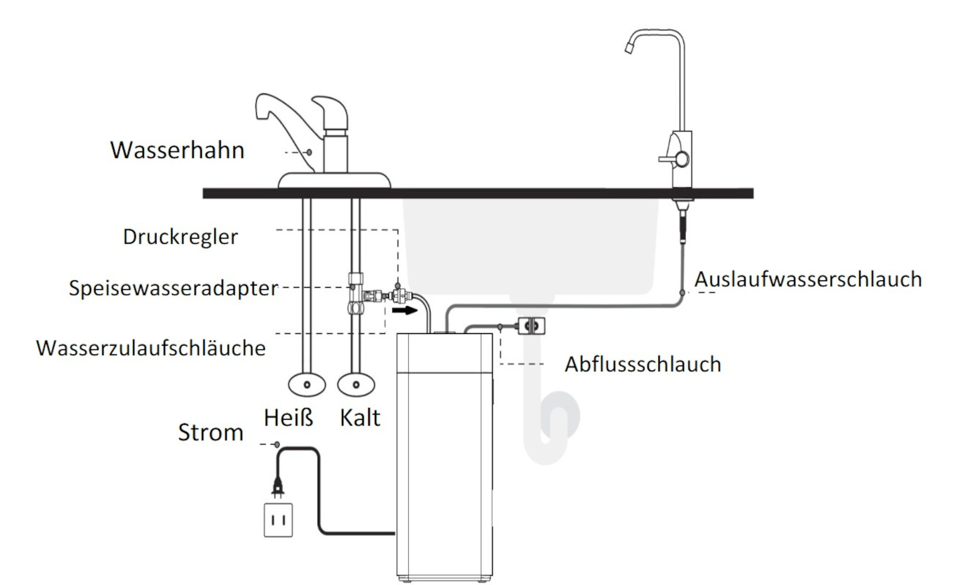 Diagramm, das ein Wasserfiltersystem zeigt, das an einen Wasserhahn angeschlossen ist, mit deutschen Beschriftungen.