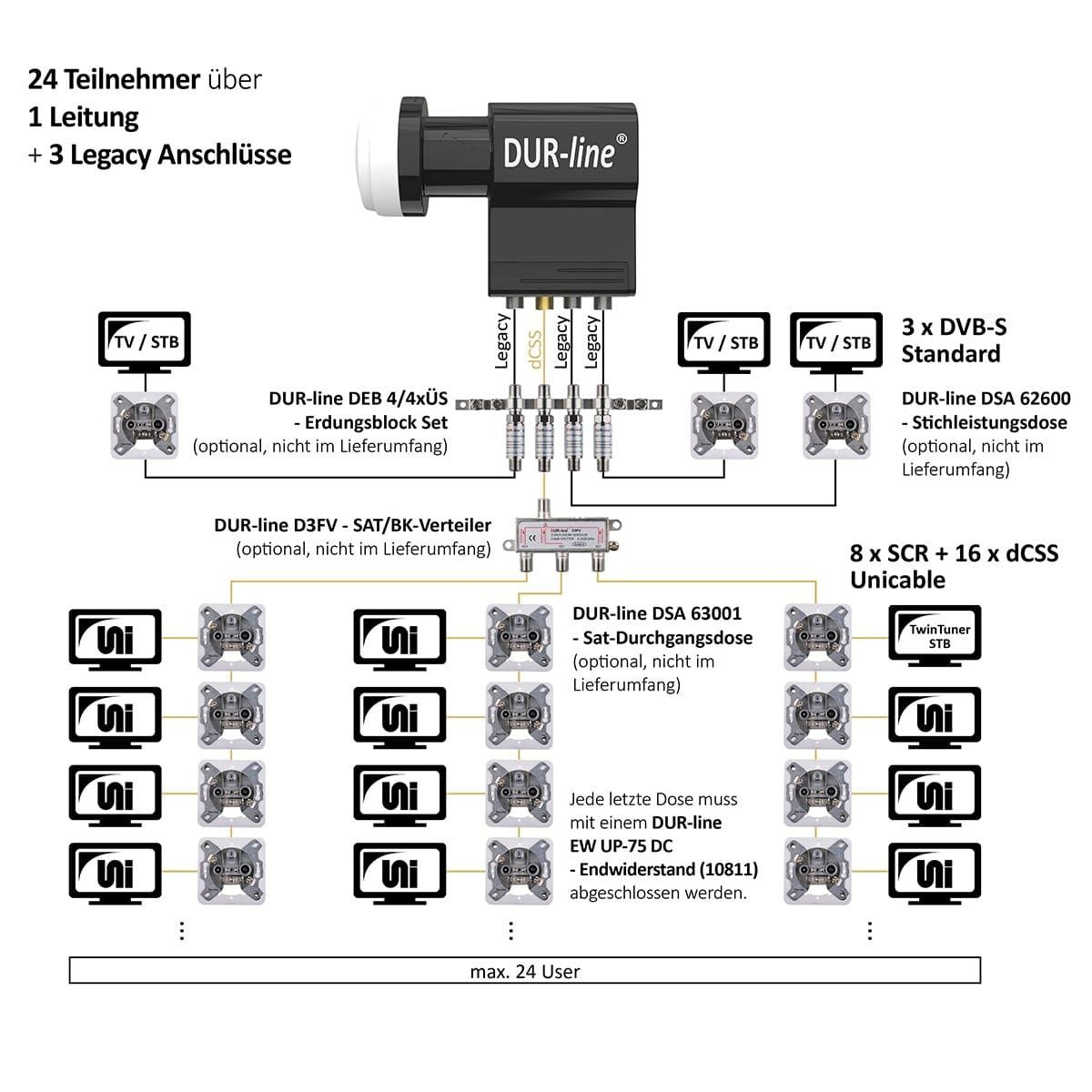 Diagramm eines Satellitenverteilsystems mit verschiedenen Komponenten und Anschlüssen.