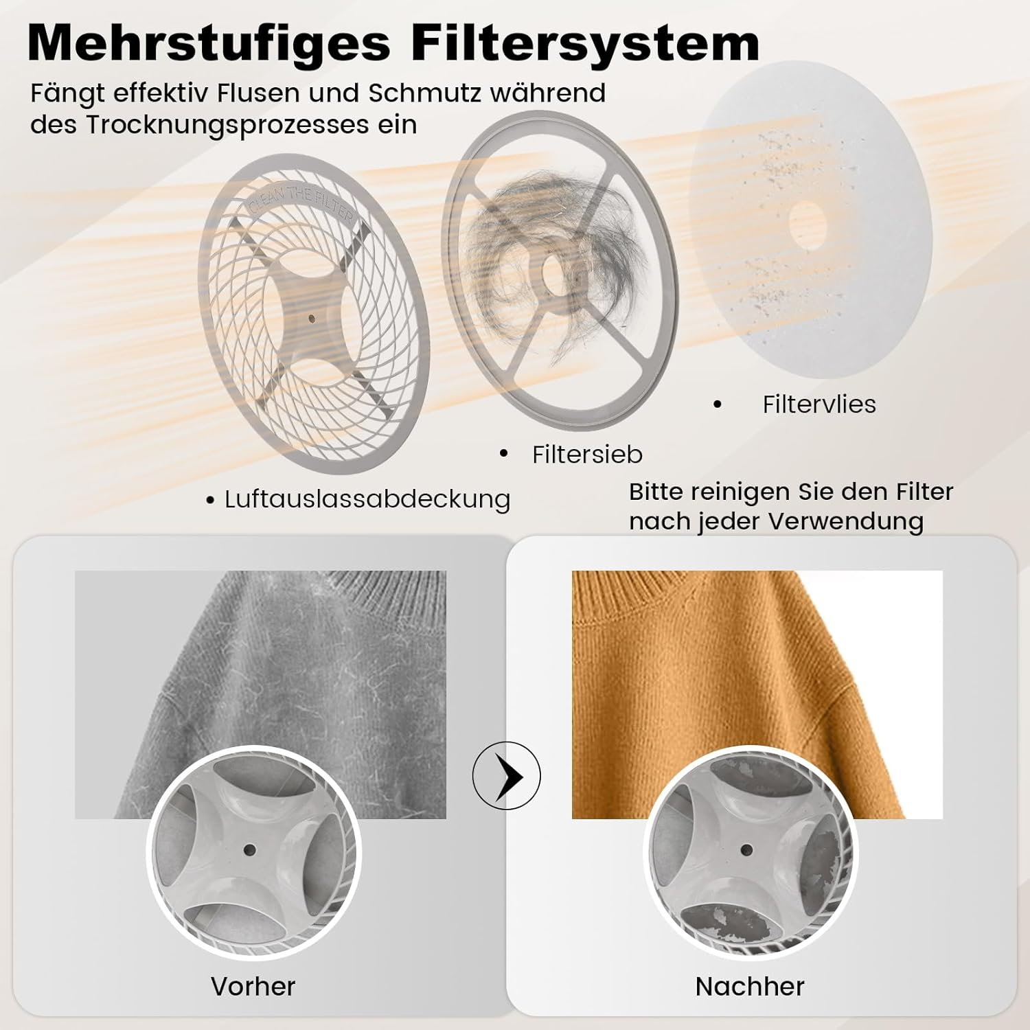 Filtersystemdiagramm mit Filterelementen und einem Vorher-Nachher-Vergleich eines Pullovers.