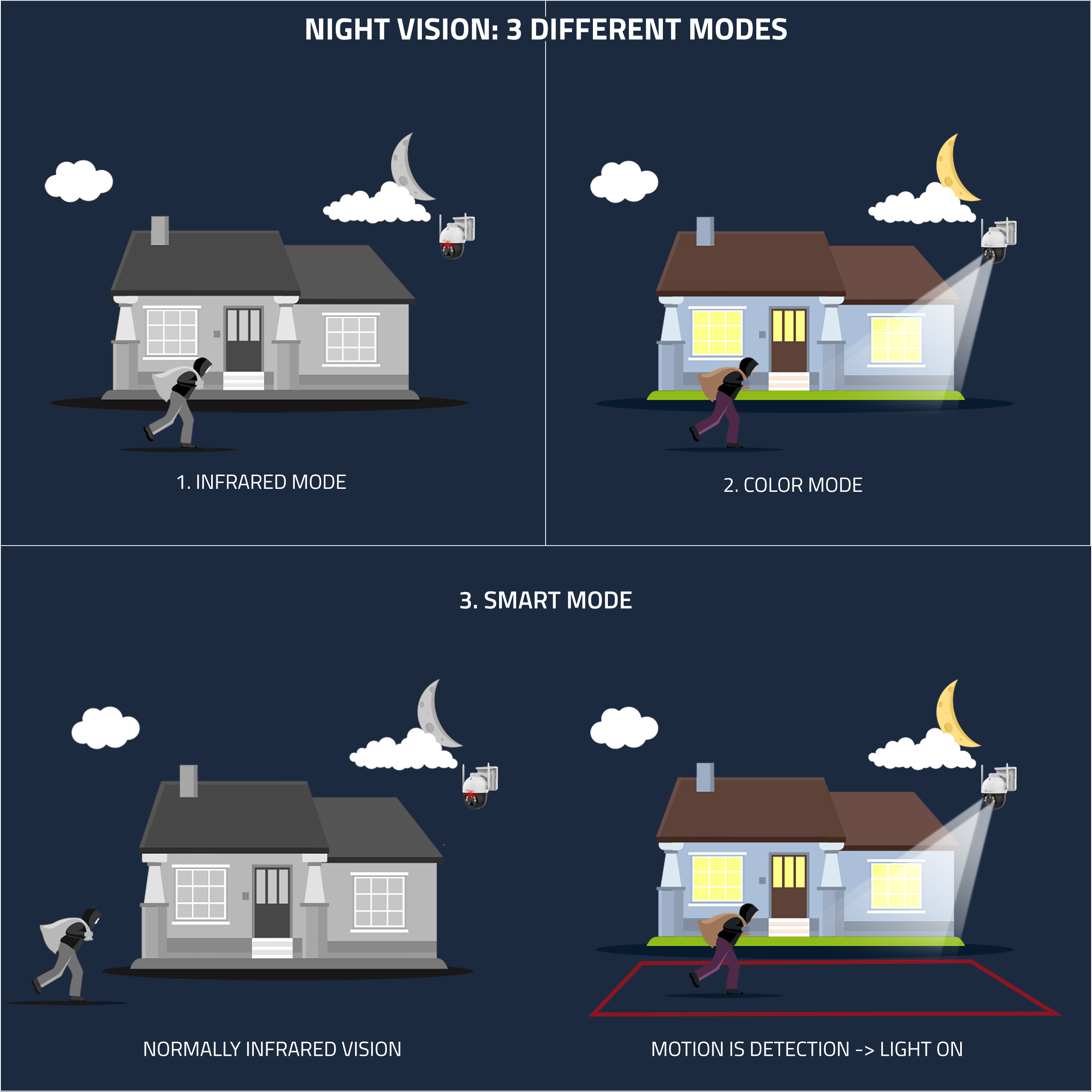 Diagrama de modos de cámara de visión nocturna, que ilustra los modos infrarrojo, color e inteligente.