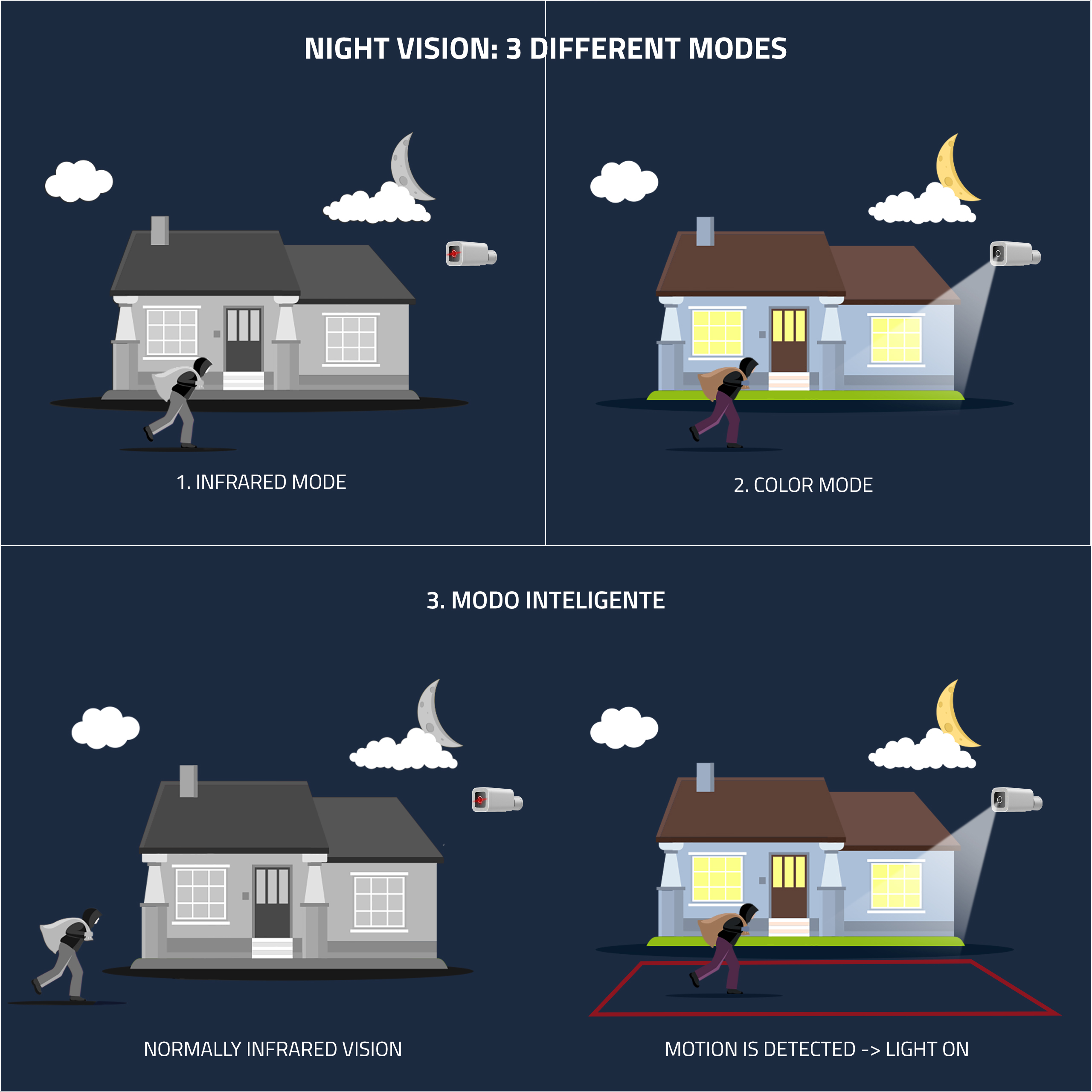 Tres modos de visión nocturna: Infrarrojo, Color e Inteligente, mostrando una casa y una persona.