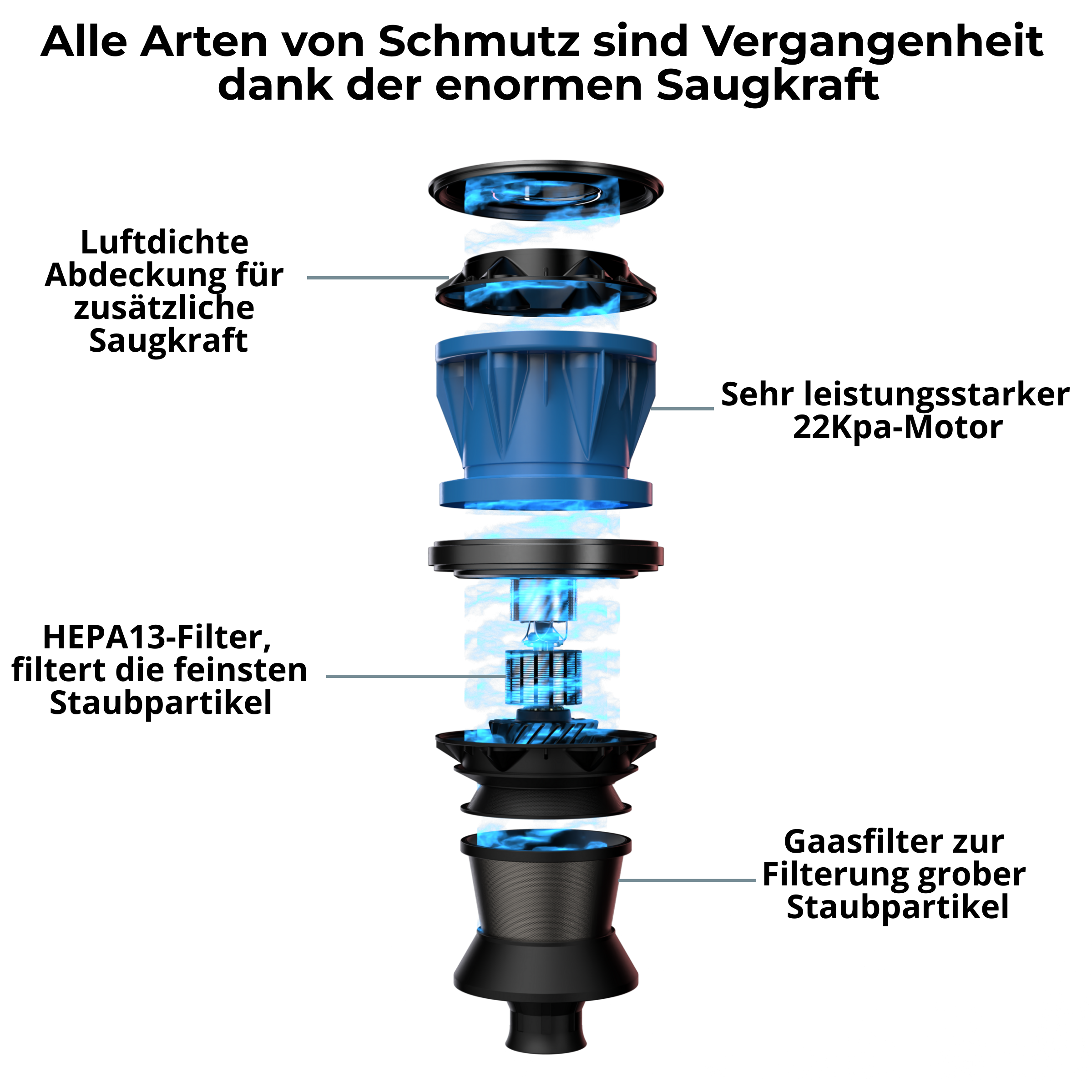 Diagramm eines Staubsaugers mit Komponenten: Motor, Filter, Luftdichtung und Ansaugung.
