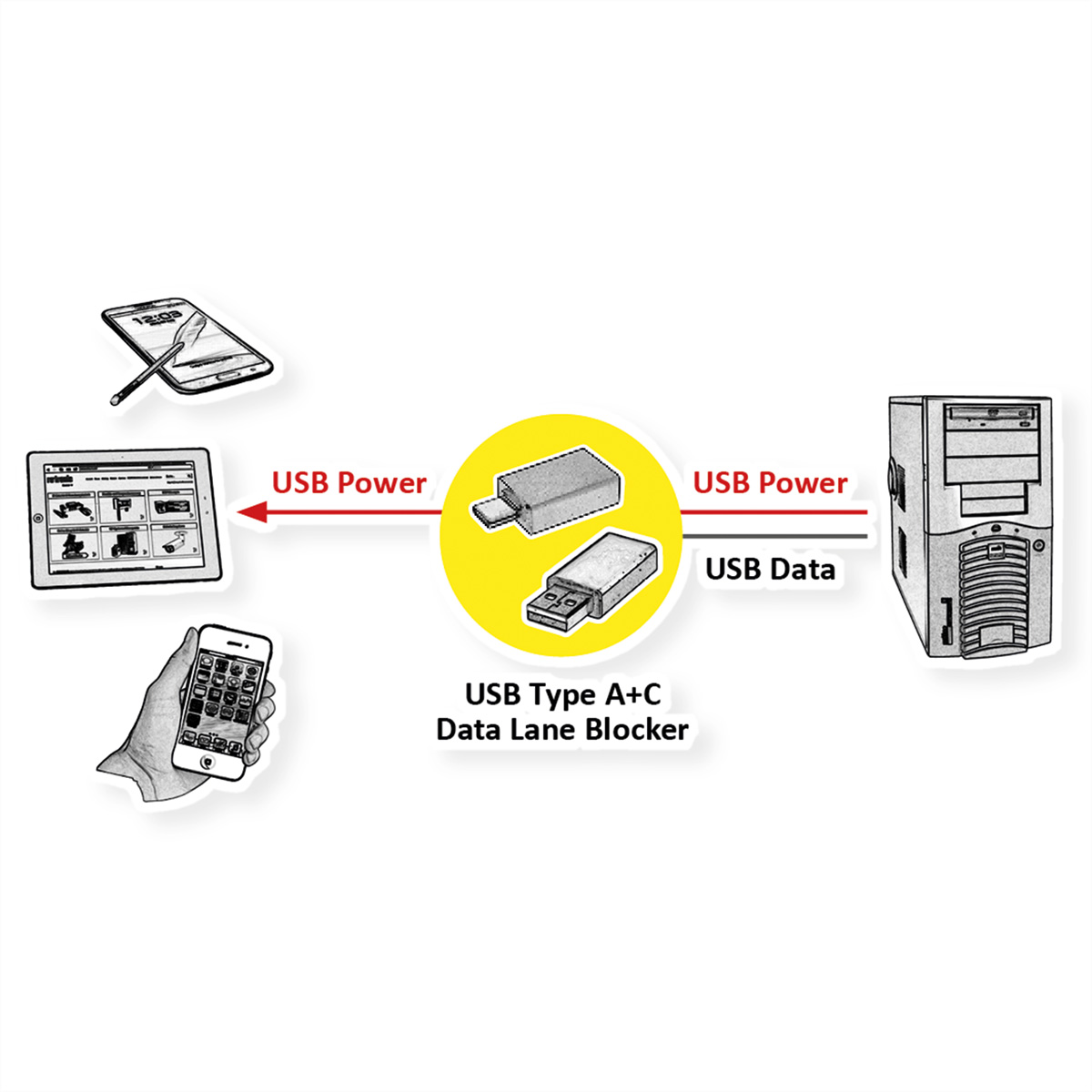 Schéma montrant le transfert de données: tablettes, téléphones et un ordinateur, connectés par USB.