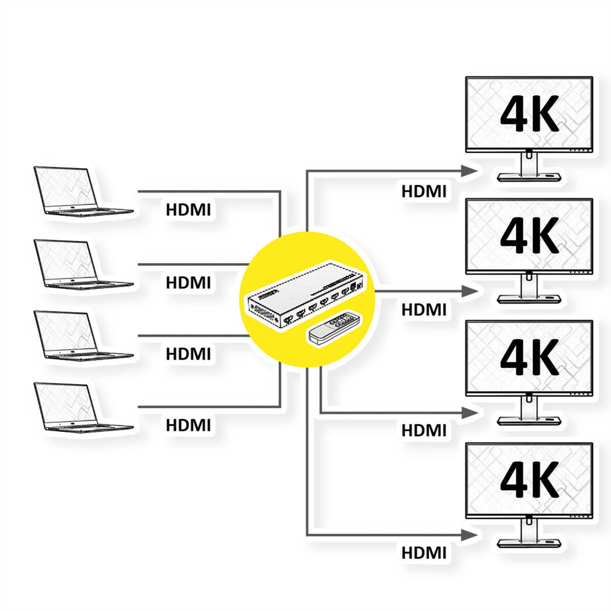 Schéma montrant des ordinateurs portables connectés via HDMI à un appareil central, qui se connecte ensuite à 4 moniteurs.