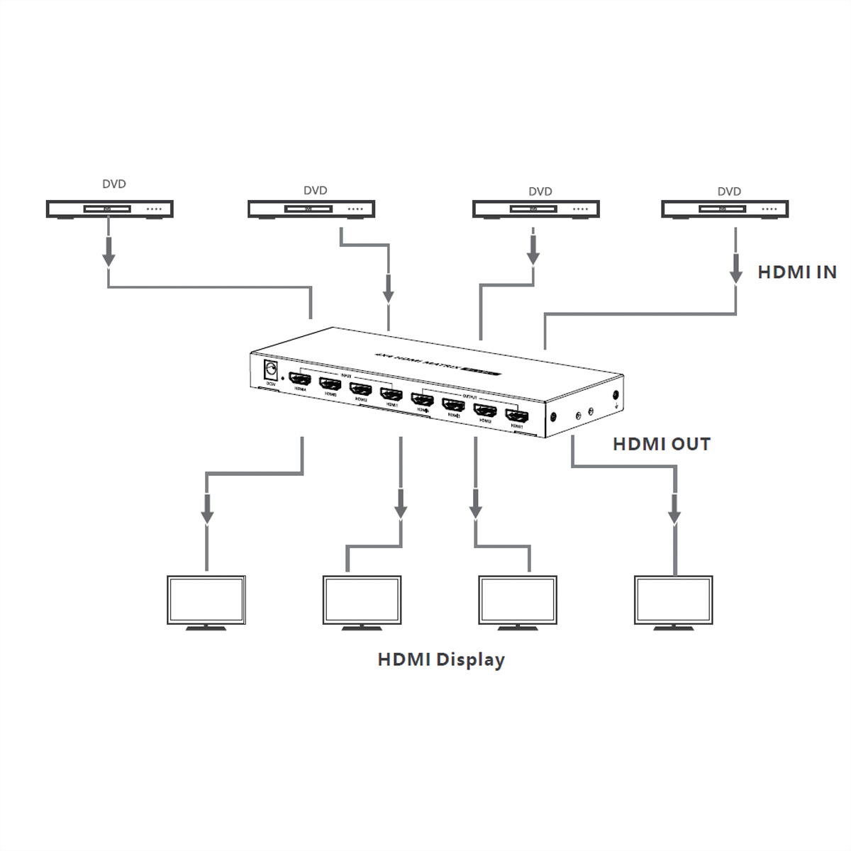 Schéma d'un répartiteur HDMI se connectant à plusieurs moniteurs et lecteurs DVD.
