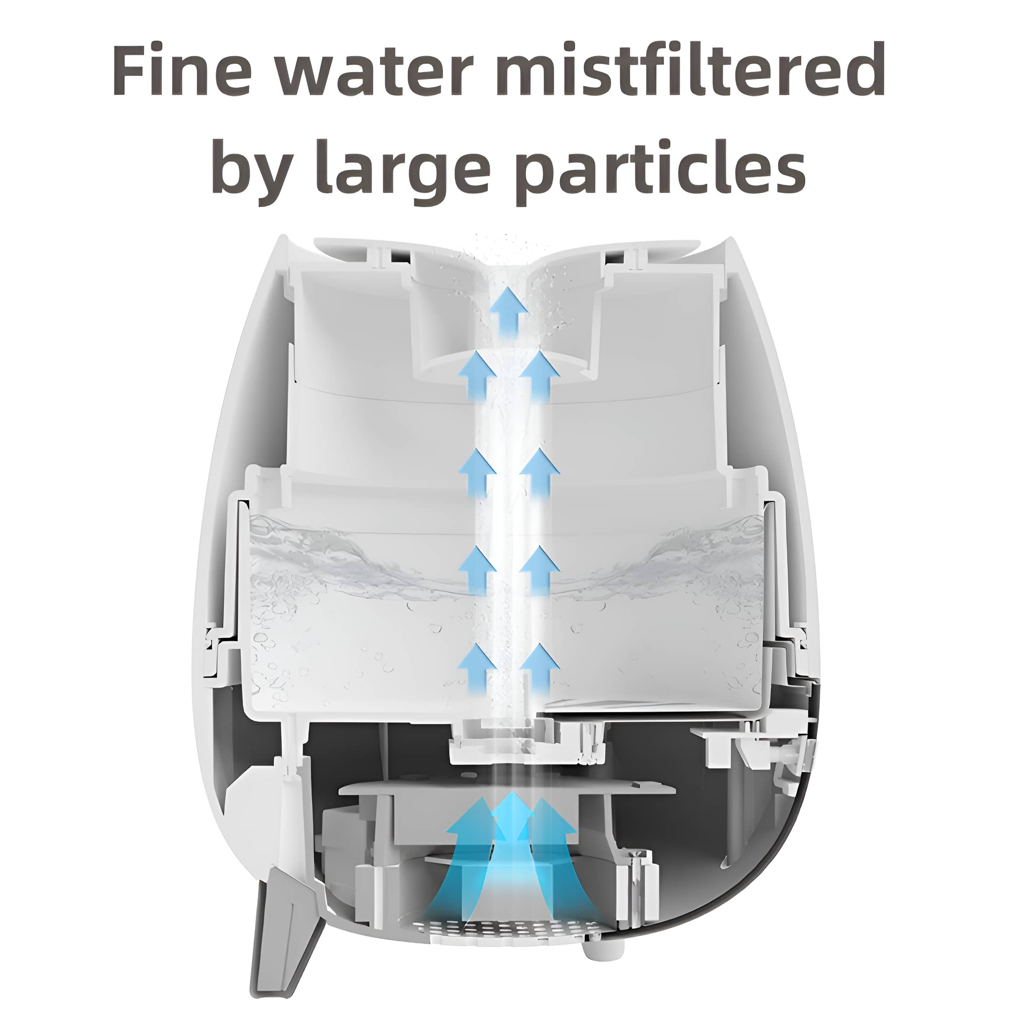 Diagramm des internen Luftstroms und der Wassernebel-Filterung eines Luftbefeuchters.