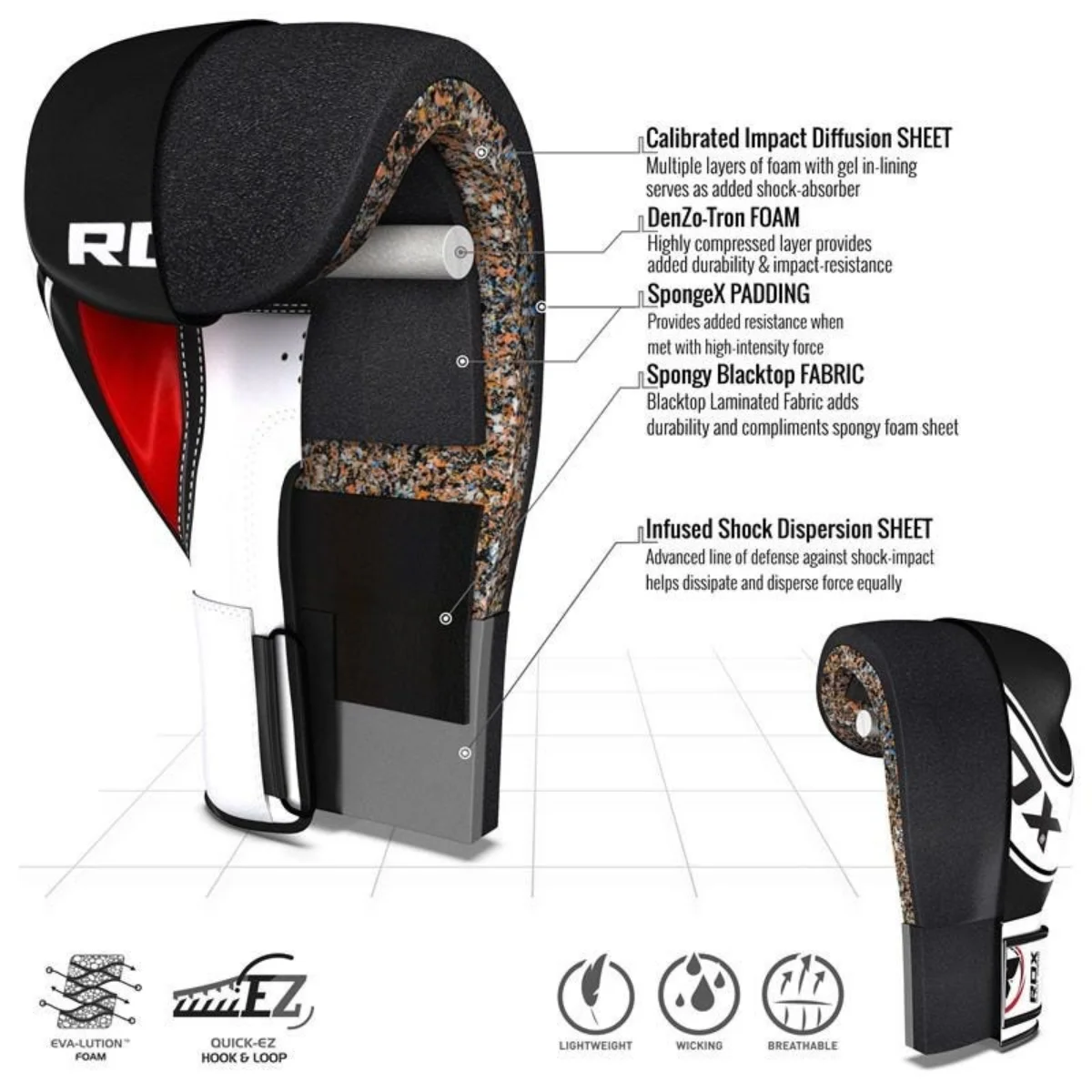 Cross-section of a black and white boxing glove, with labels showing different layers.