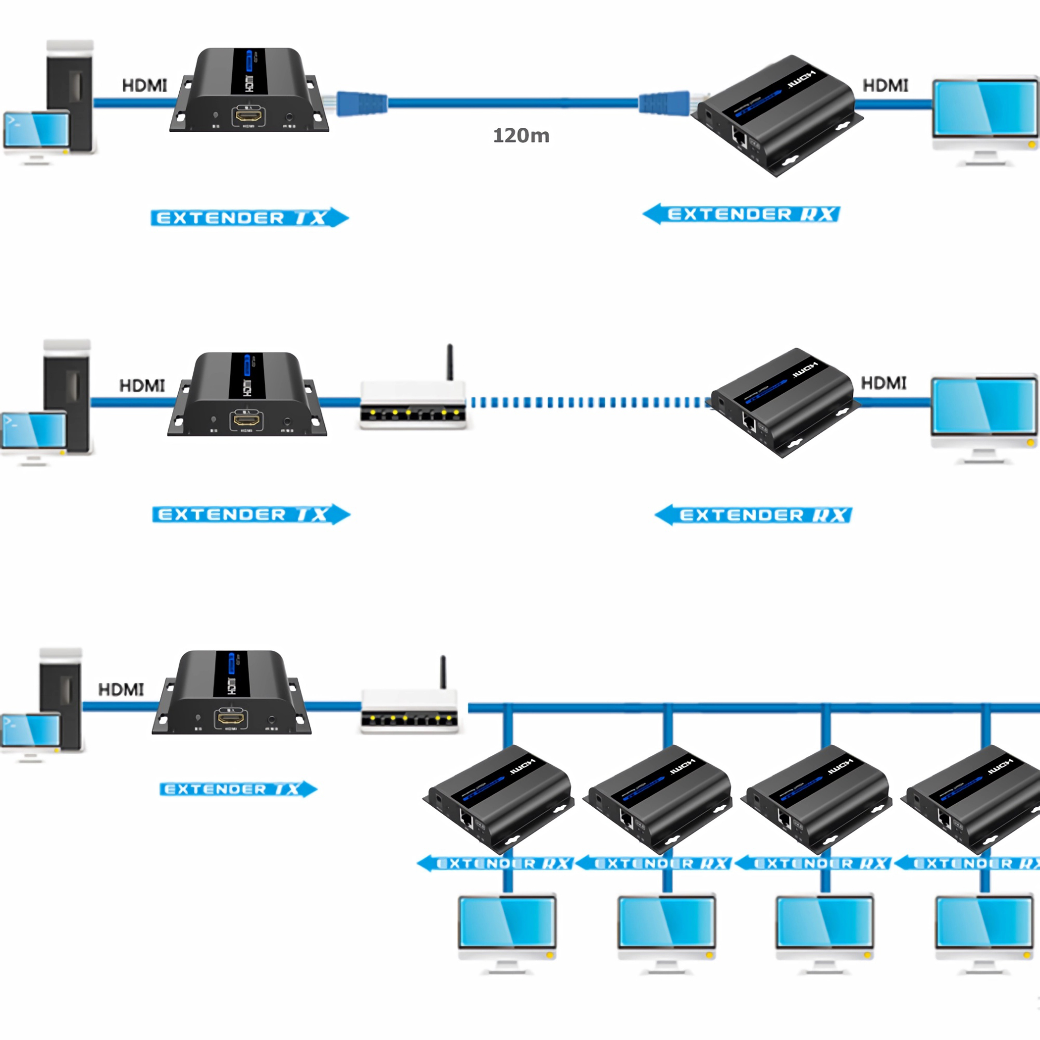 Diagramm, das HDMI-Extender zeigt. Verschiedene Setups: direkt, drahtlos, Multi-Screen.