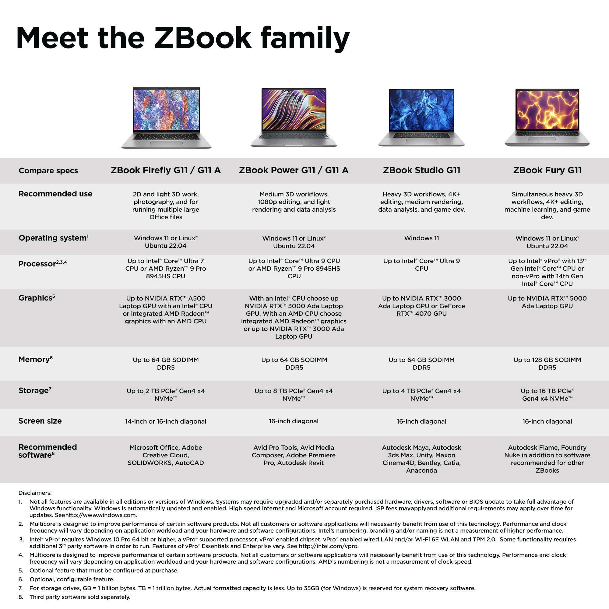 Testo informativo che confronta i modelli di laptop ZBook, con specifiche come dimensioni dello schermo e grafica.