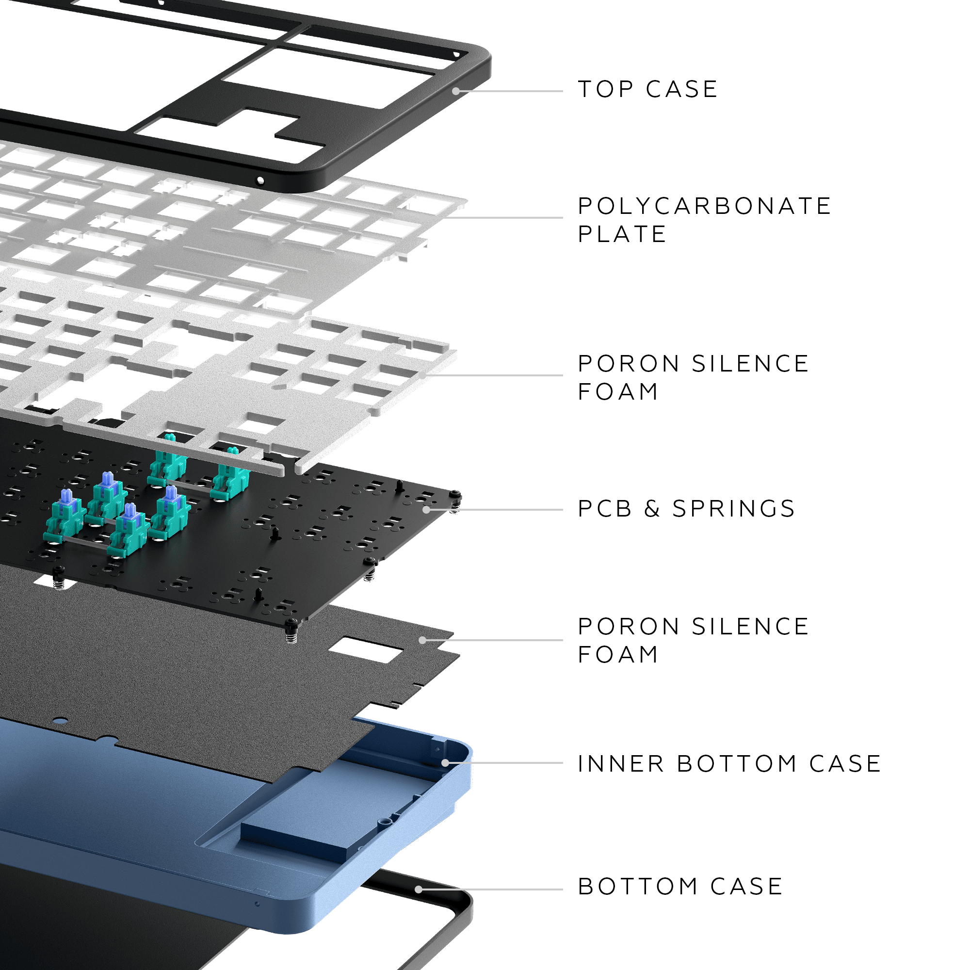 Eine Explosionsansicht einer mechanischen Tastatur. Schichten umfassen Gehäuse, Platte und Schaum.