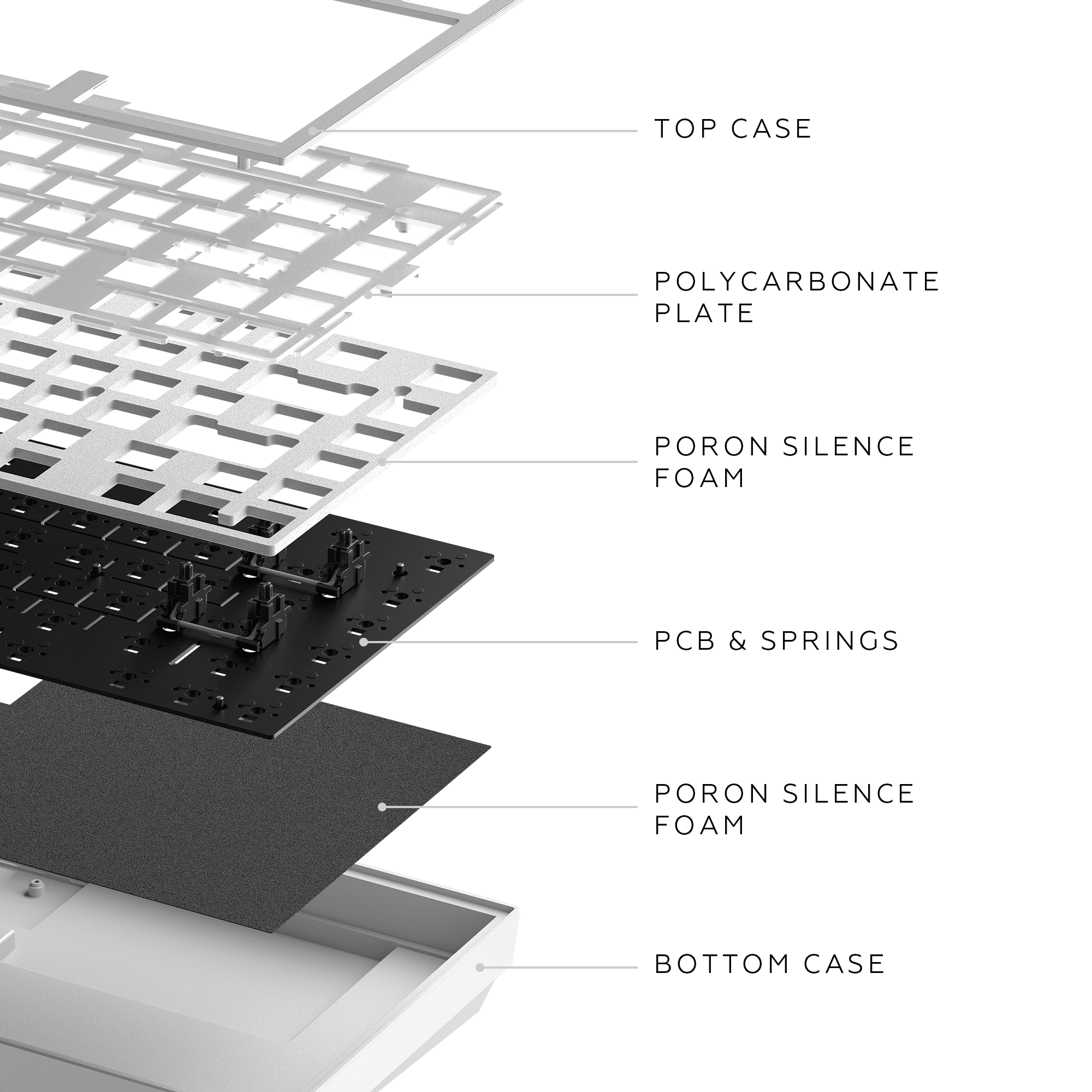 Diagramm der Tastaturkomponenten: oberes Gehäuse, Platte, Schaumstoff, Leiterplatte und unteres Gehäuse.