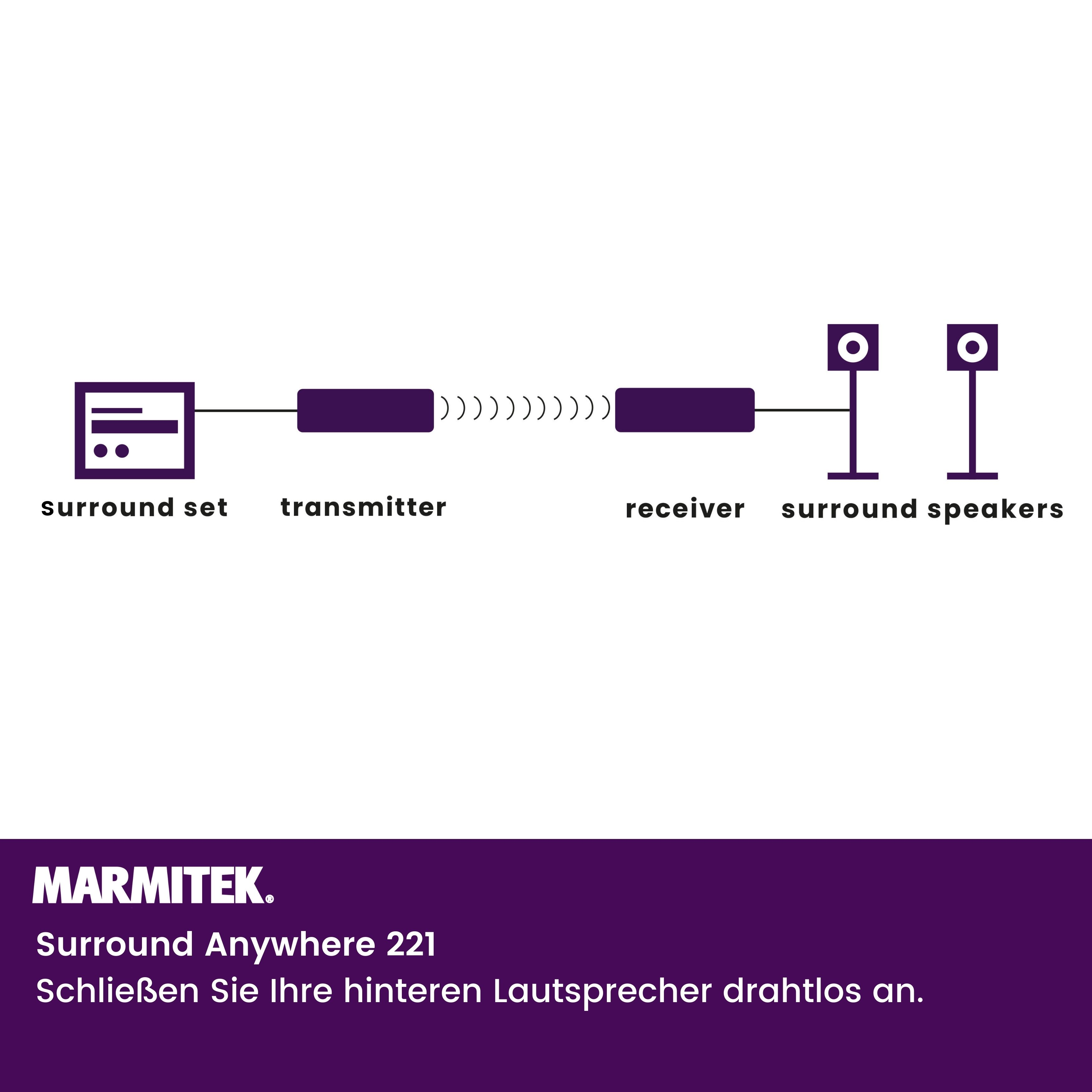 Schéma d'une configuration de son surround avec un ensemble surround, un émetteur, un récepteur et des haut-parleurs.