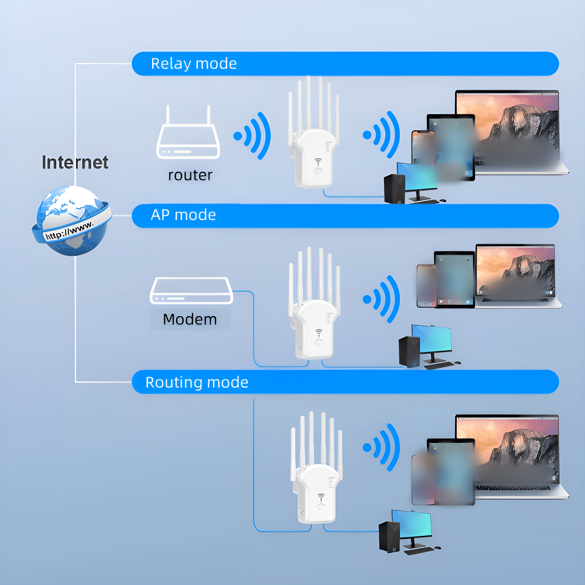 Diagramm, das Router-, AP- und Routing-Modi erklärt, mit Geräten, die mit dem Internet verbunden sind.