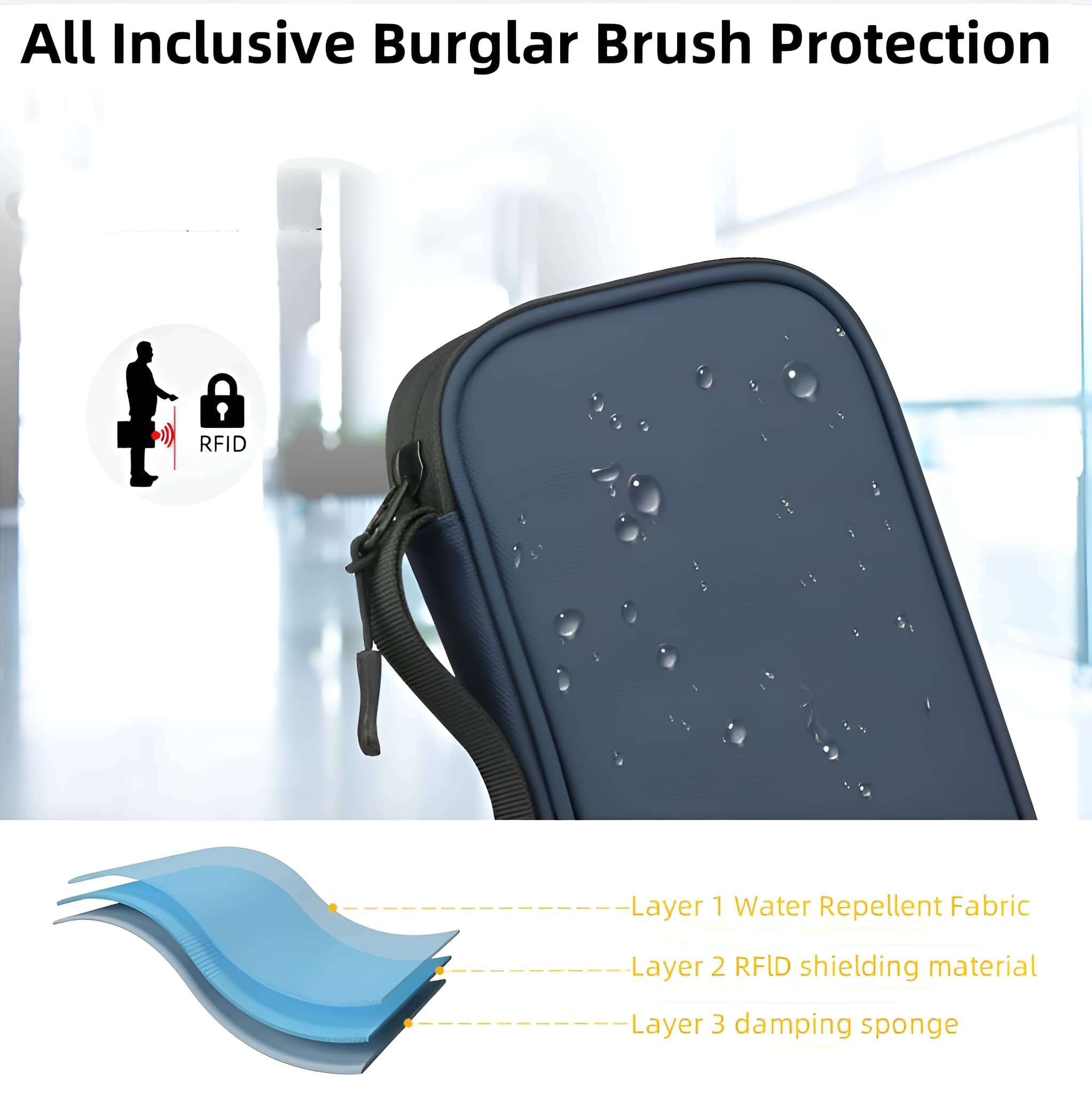 Blaue Tasche mit Wassertropfen, Schichtdiagramm mit Erläuterung von wasserabweisendem Stoff, RFID-Abschirmung und Dämpfungsschwamm.