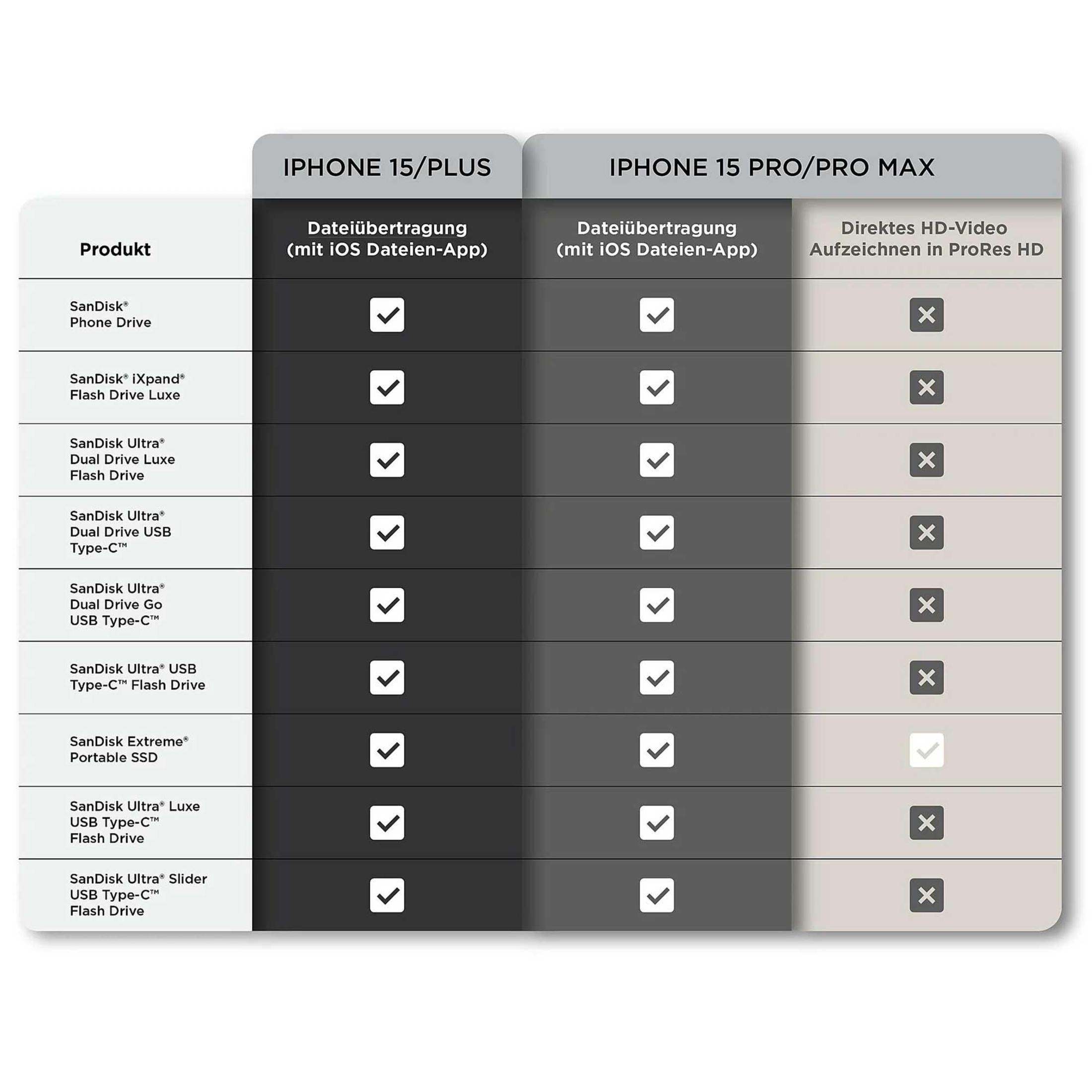 Tabela porównująca funkcje iPhone 15/Plus i 15 Pro/Pro Max. Znaczniki wyboru wskazują zgodność.