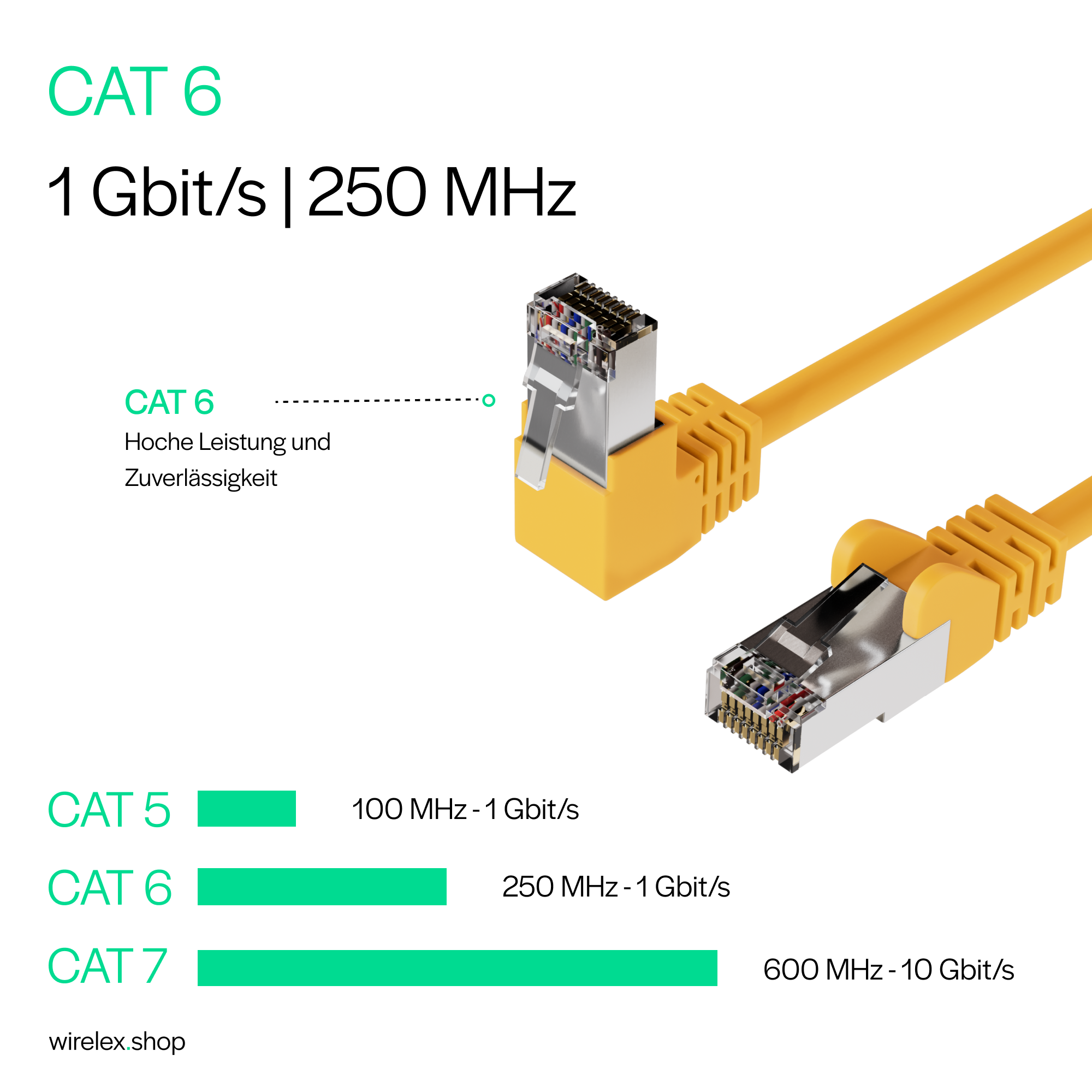 Gelbes CAT 6-Netzwerkkabel mit Steckern, das eine Leistung von 1 Gbit/s und 250 MHz zeigt. Auch ein Leistungsvergleich.