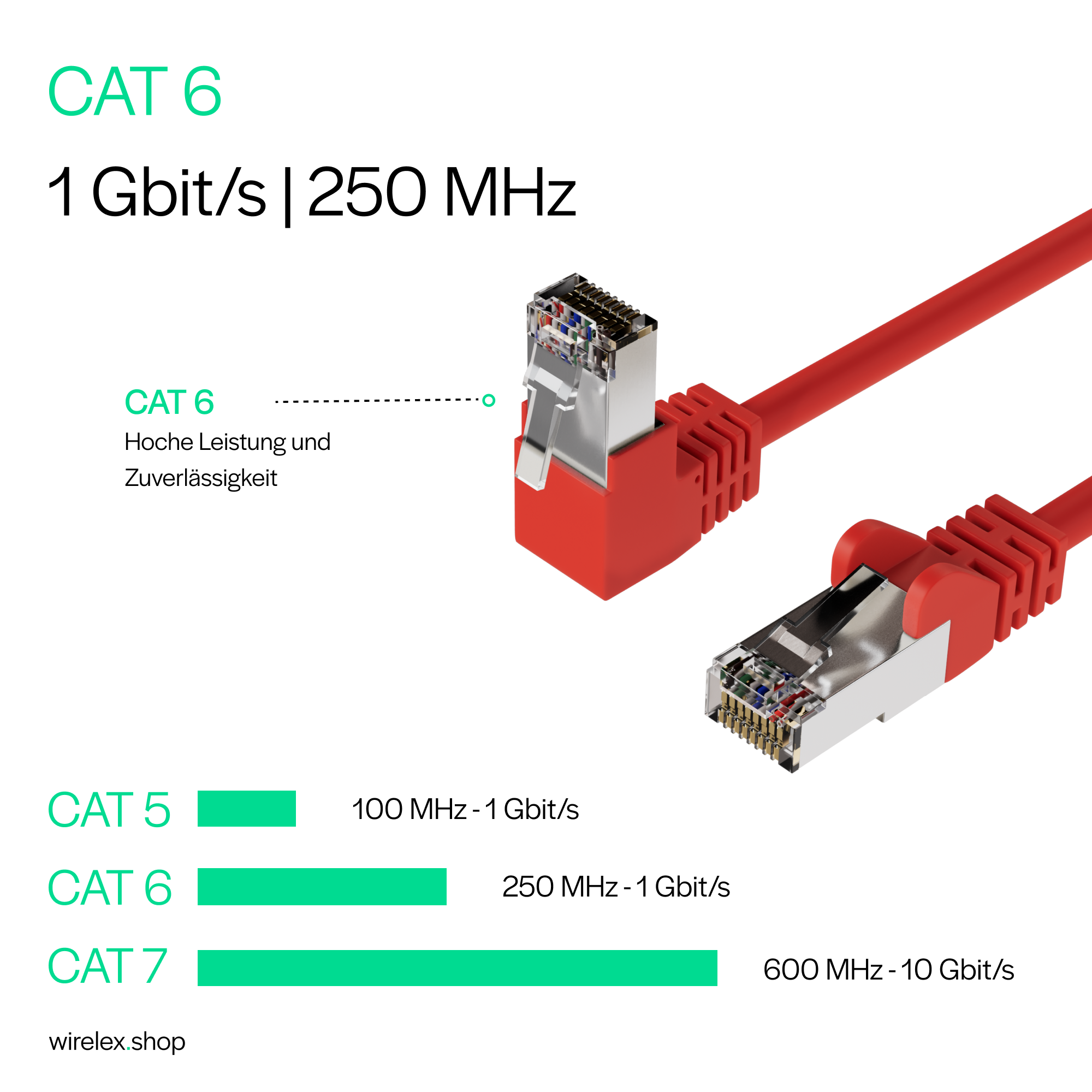 Zwei rote CAT 6 Ethernet-Kabel mit Steckern. Text sagt CAT 6, 1 Gbit/s und 250 MHz.