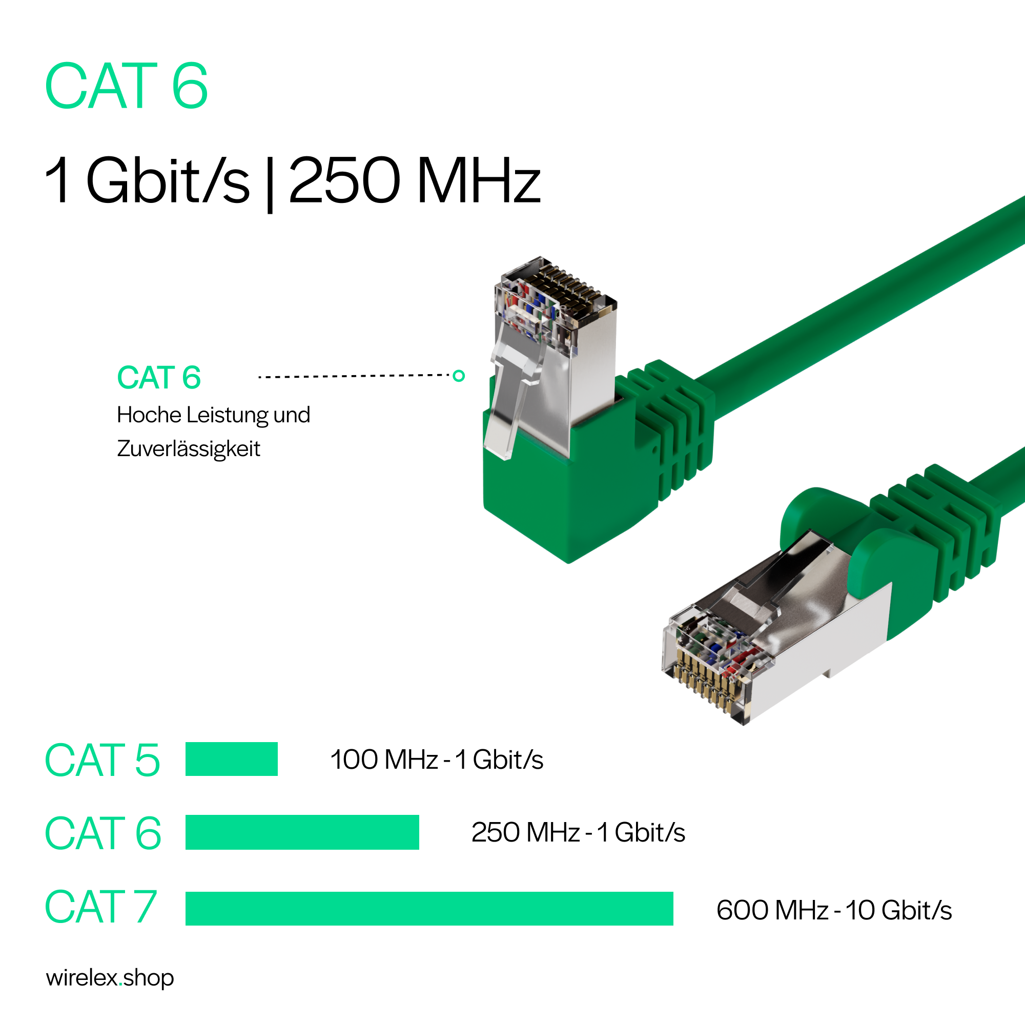 Grünes CAT 6-Netzwerkkabel mit Steckern, das eine Leistung von 1 Gbit/s und 250 MHz zeigt. Auch ein Leistungsvergleich.