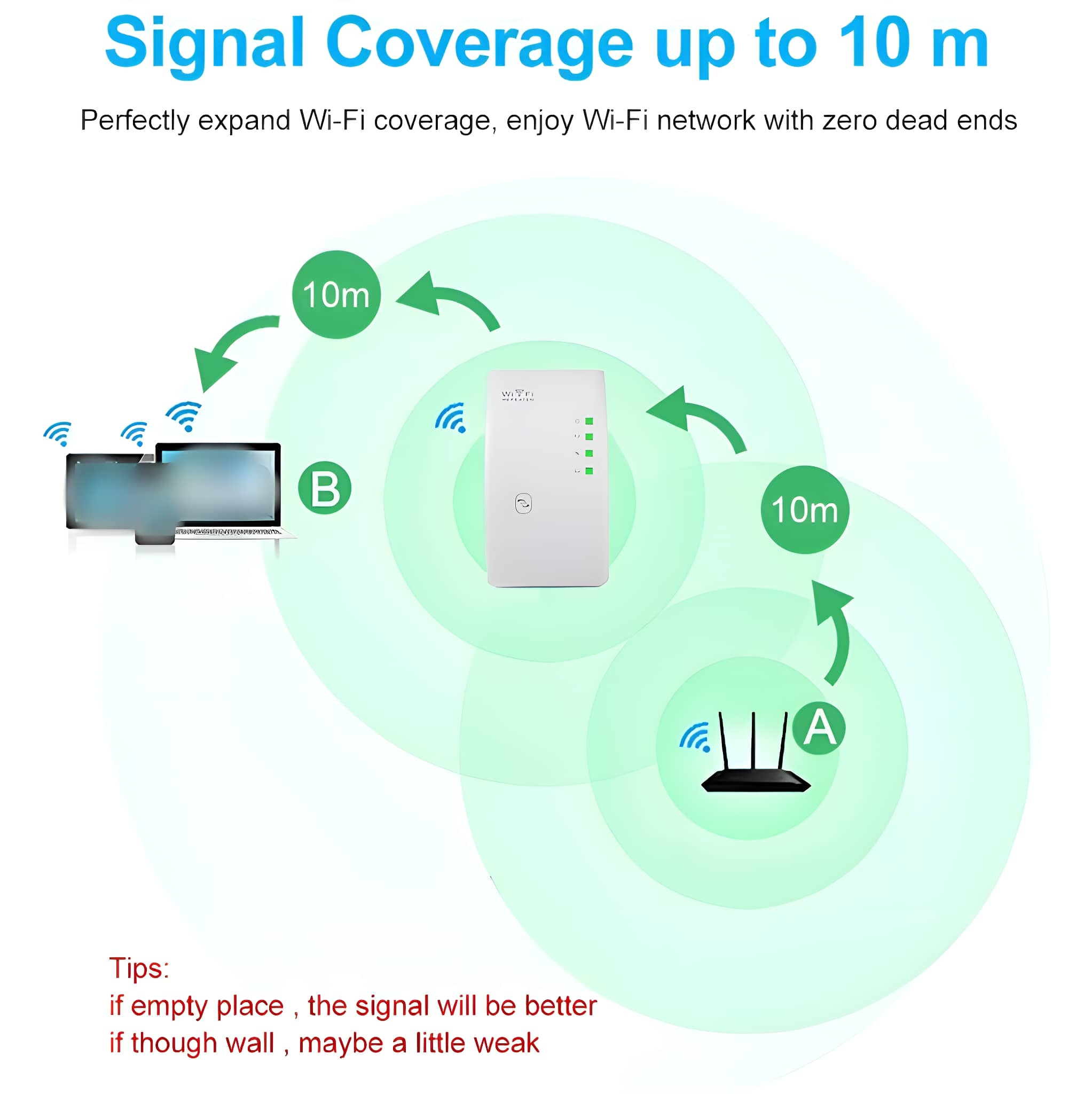 Diagramm, das die Signalabdeckung eines WLAN-Extenders mit Pfeilen zeigt, die die Reichweite und einen Router angeben.