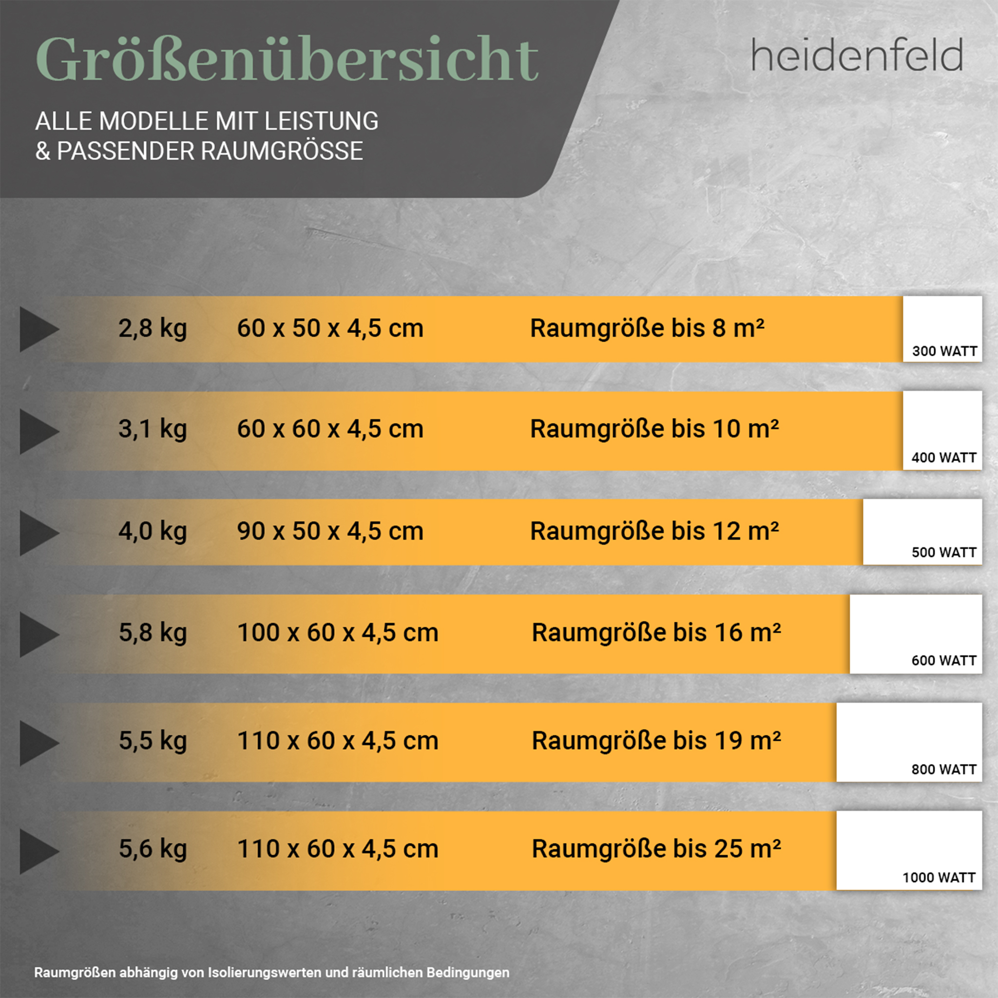 Tabelle mit Abmessungen und Leistung von Heizpaneelen. Zeigt Abmessungen, Gewicht und Flächen in m².