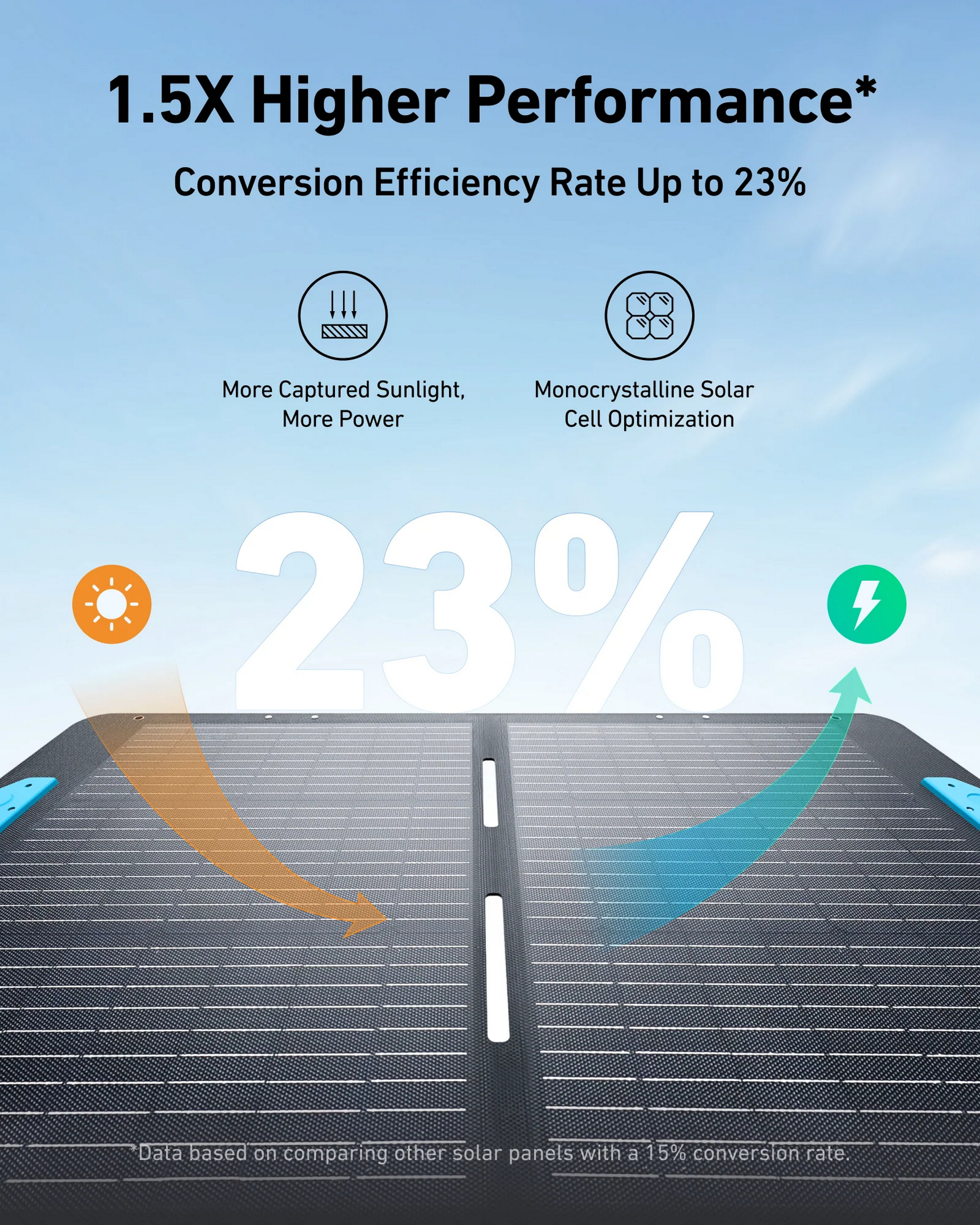 Konfiguracja paneli słonecznych pokazująca efektywność energetyczną. Strzałki i tekst podkreślają zwiększoną wydajność i konwersję.