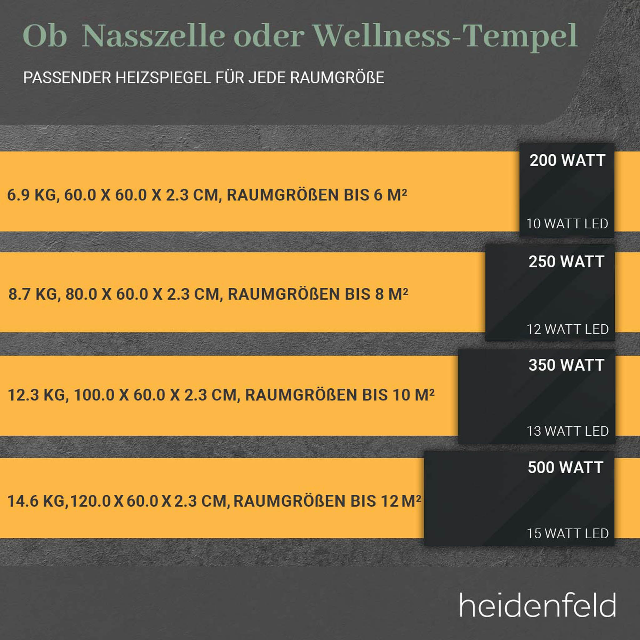 Vergleichstabelle für Heizungen, die Größen und Wattzahlen zeigt, mit deutschem Text.