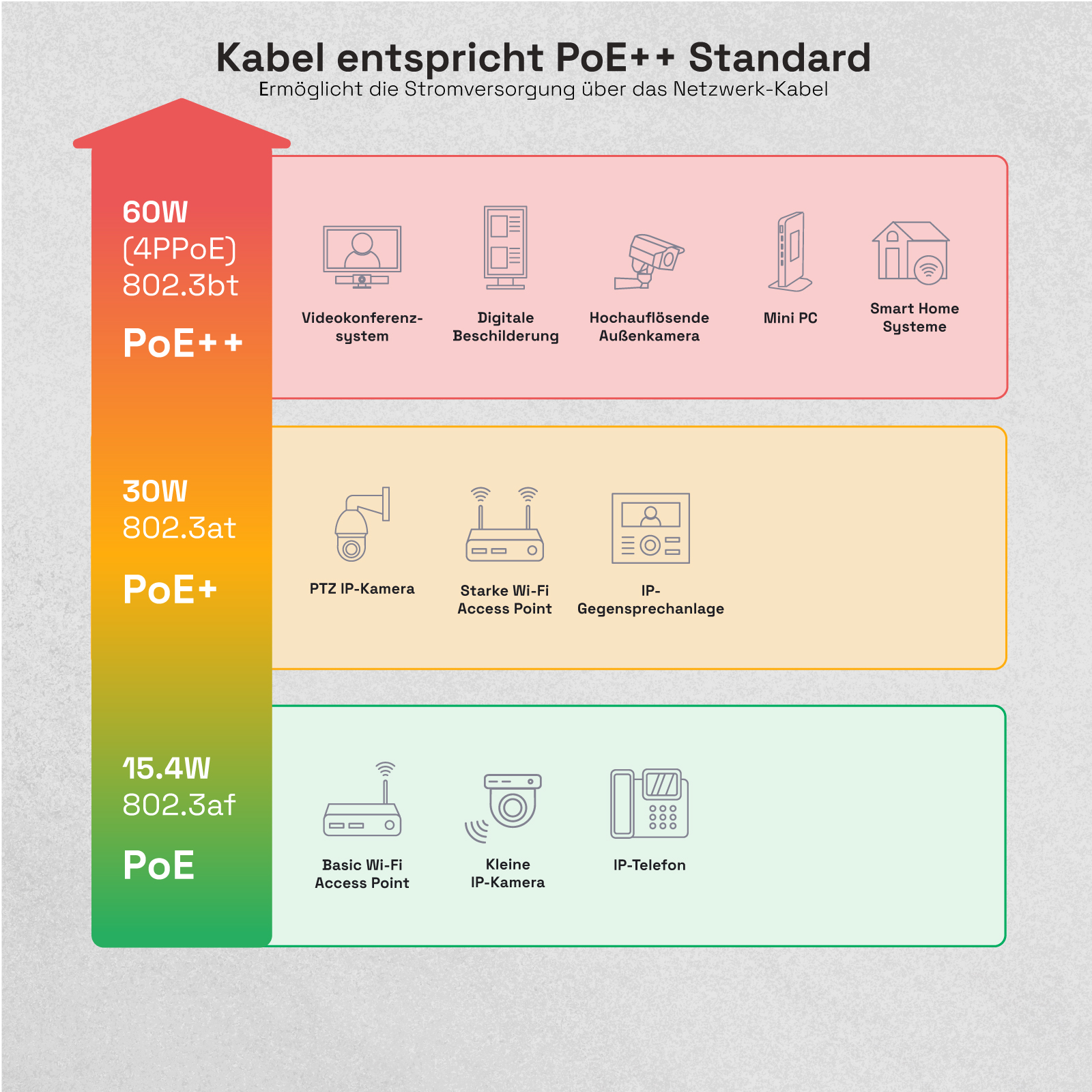 Diagramm, das PoE++ (60W), PoE+ (30W) und PoE (15,4W) Standards mit zugehörigen Geräten zeigt.