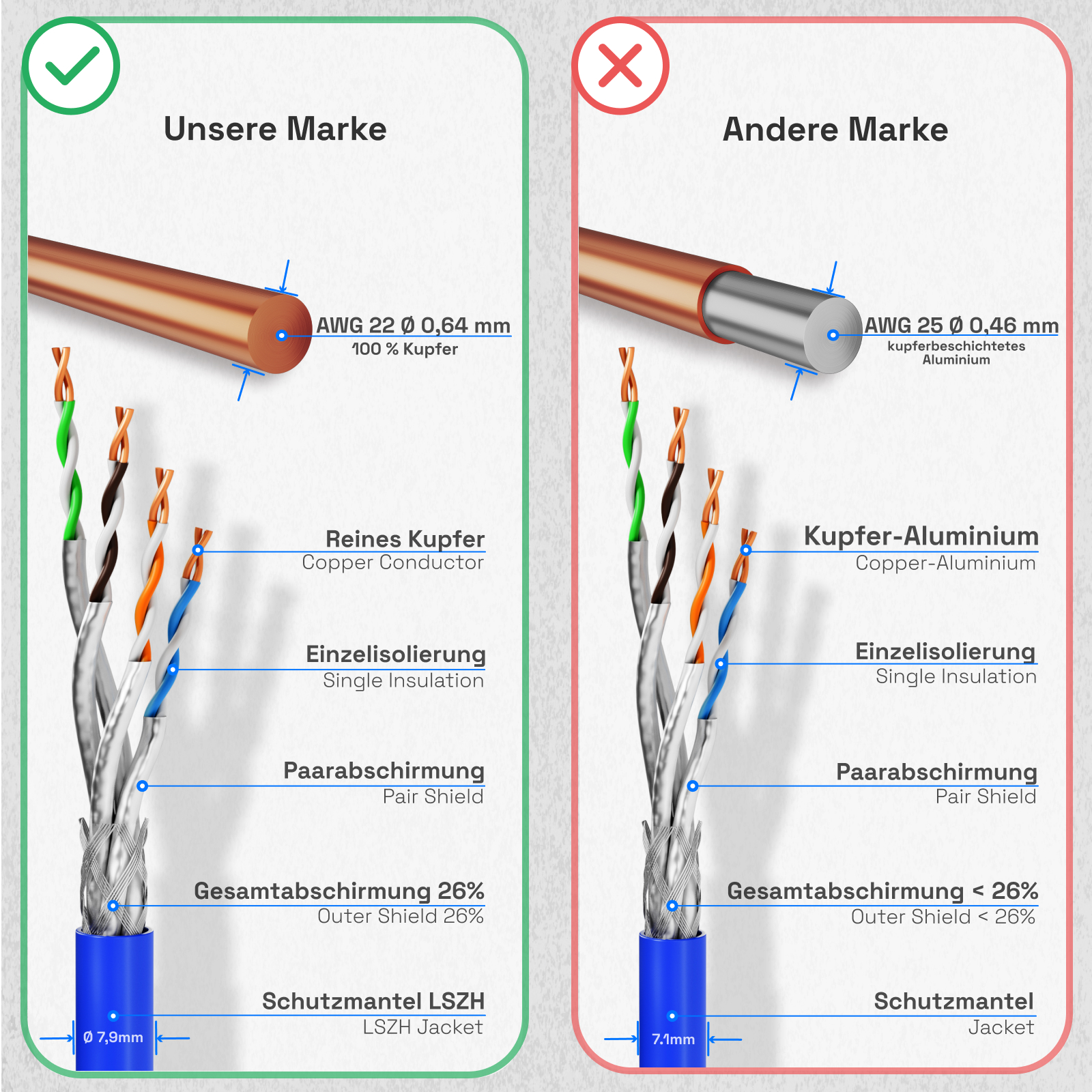 Kabelvergleich: Kupfer vs. Kupfer-Aluminium. Kupfer ist 100 % rein. Unterschiedliche Kabelschirmung.