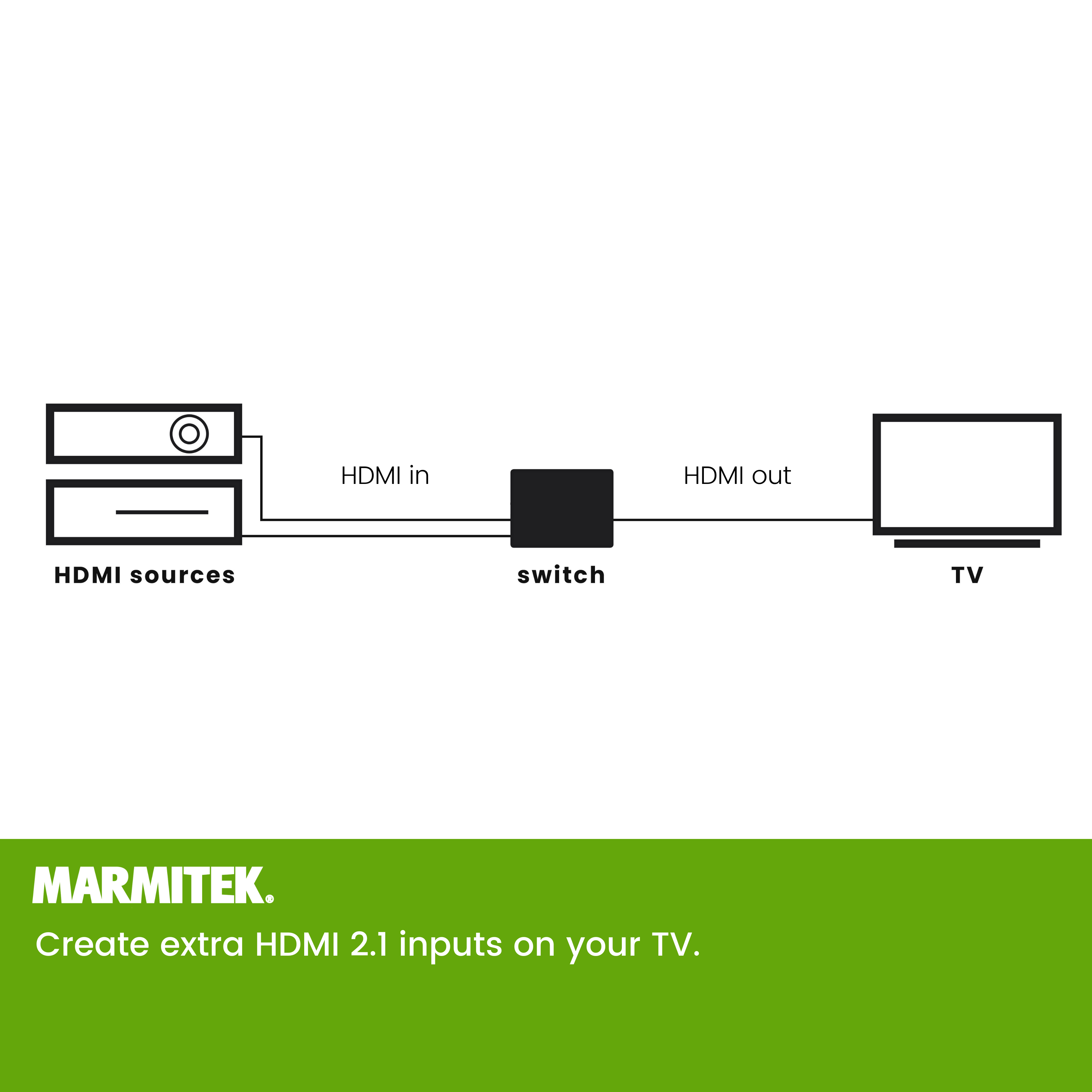Diagram met HDMI-bronnen, switch en tv-verbindingen met labels HDMI in en out.