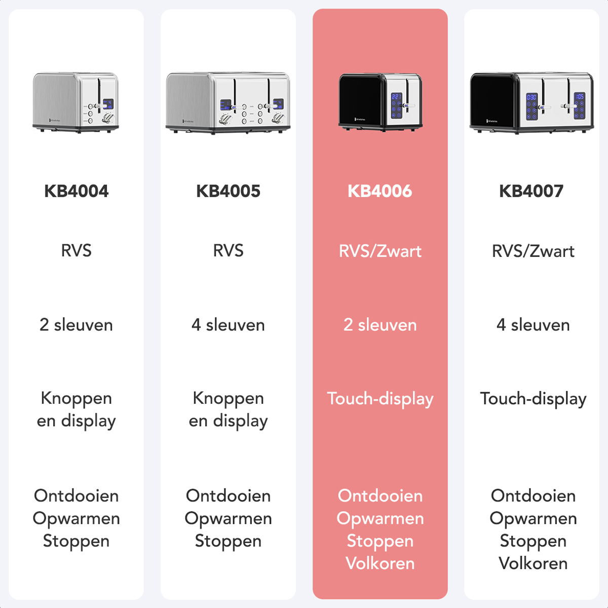 Toaster models comparison table with 2 or 4 slots, and touch display or knobs.
