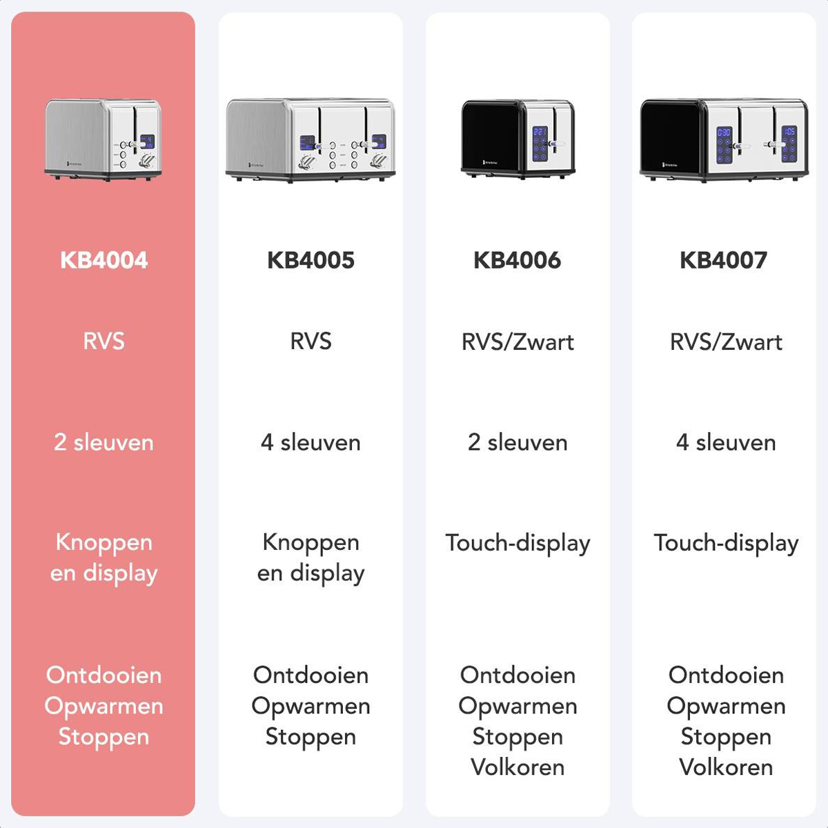 Four toasters with different features are displayed with descriptions on the left.
