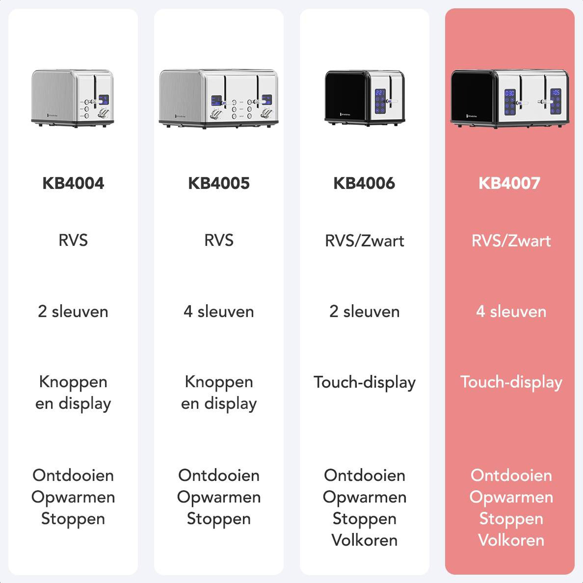 Four toaster models are displayed, each with different features and designs.