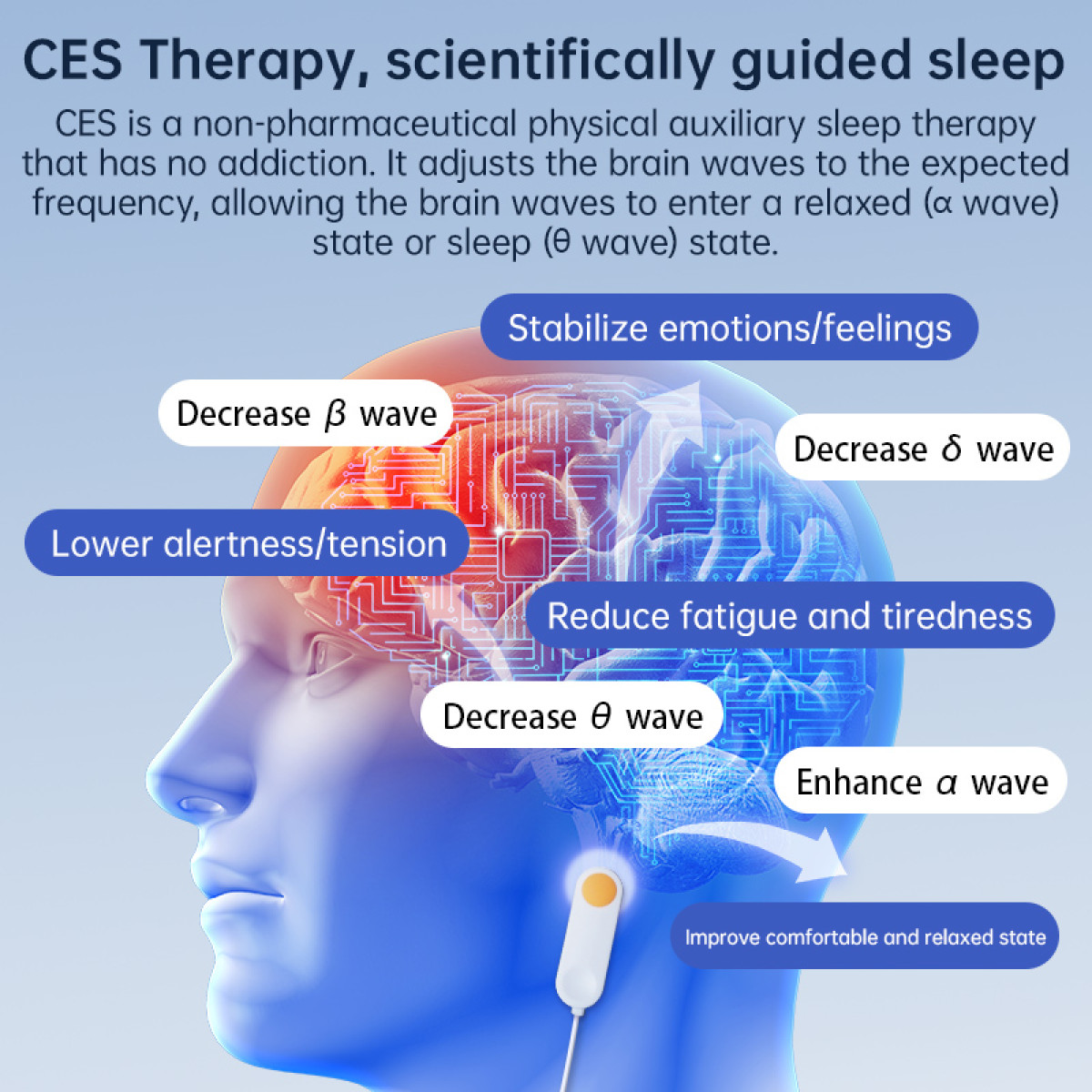 Diagram of brain with text. Highlights effects of CES therapy on waves.