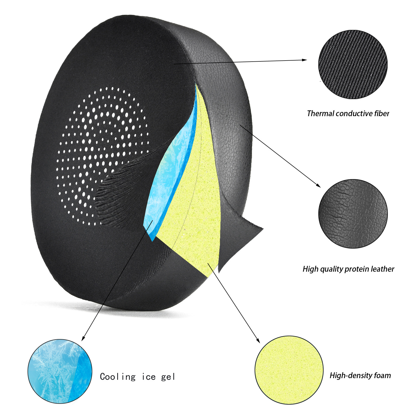 Przekrój poduszki słuchawkowej, pokazujący warstwy materiałów: piankę, żel i skórę.