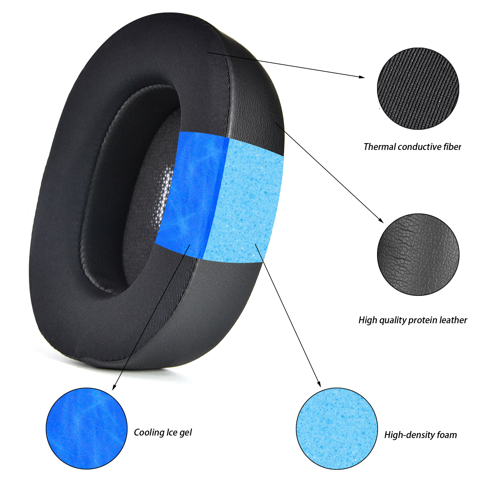 Zbliżenie na nausznik słuchawek pokazujące żel chłodzący, piankę o wysokiej gęstości i skórę proteinową.