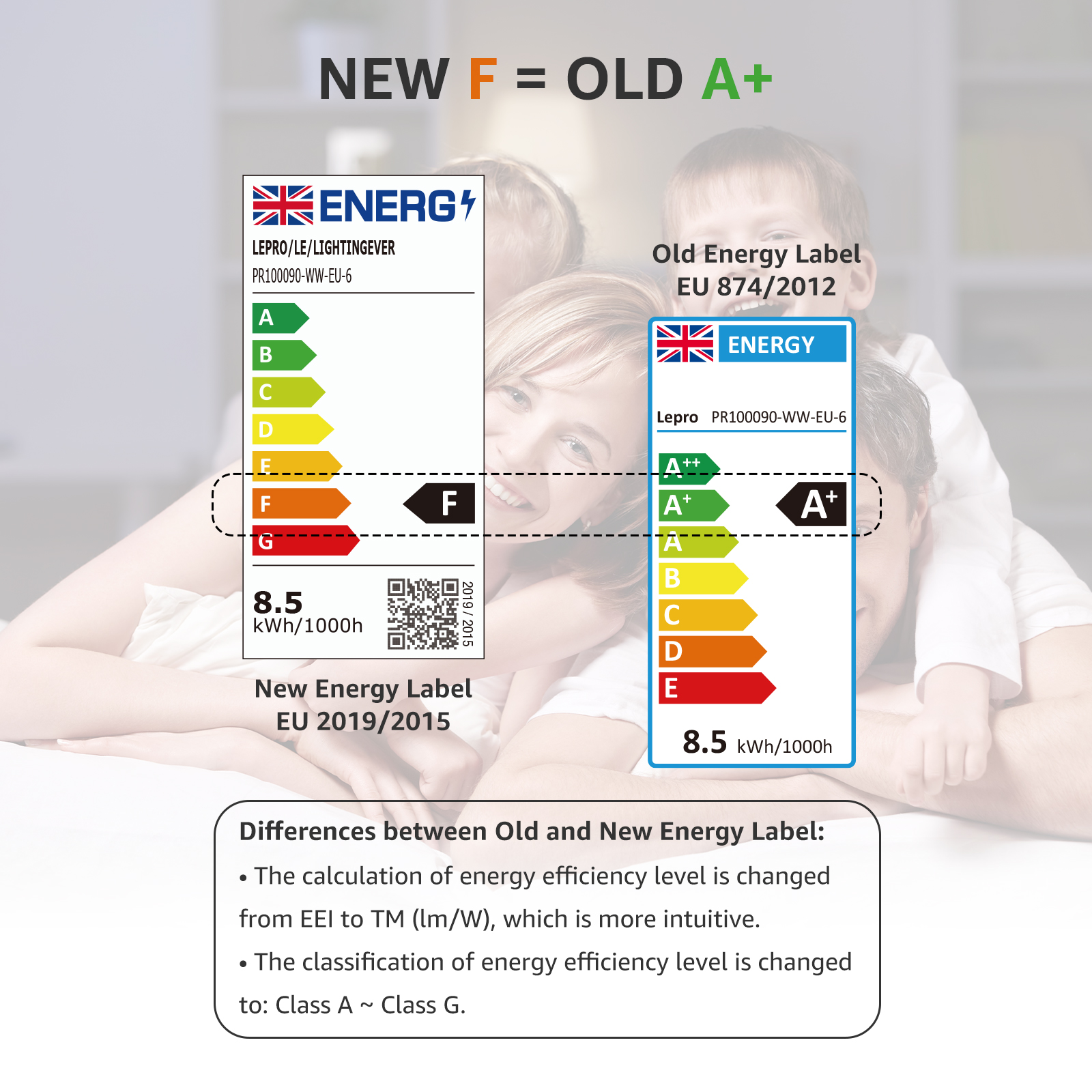 Zwei Energielabel, alt und neu, die den Unterschied in den Energieeffizienzklassen zeigen. Das neue Label ist links.