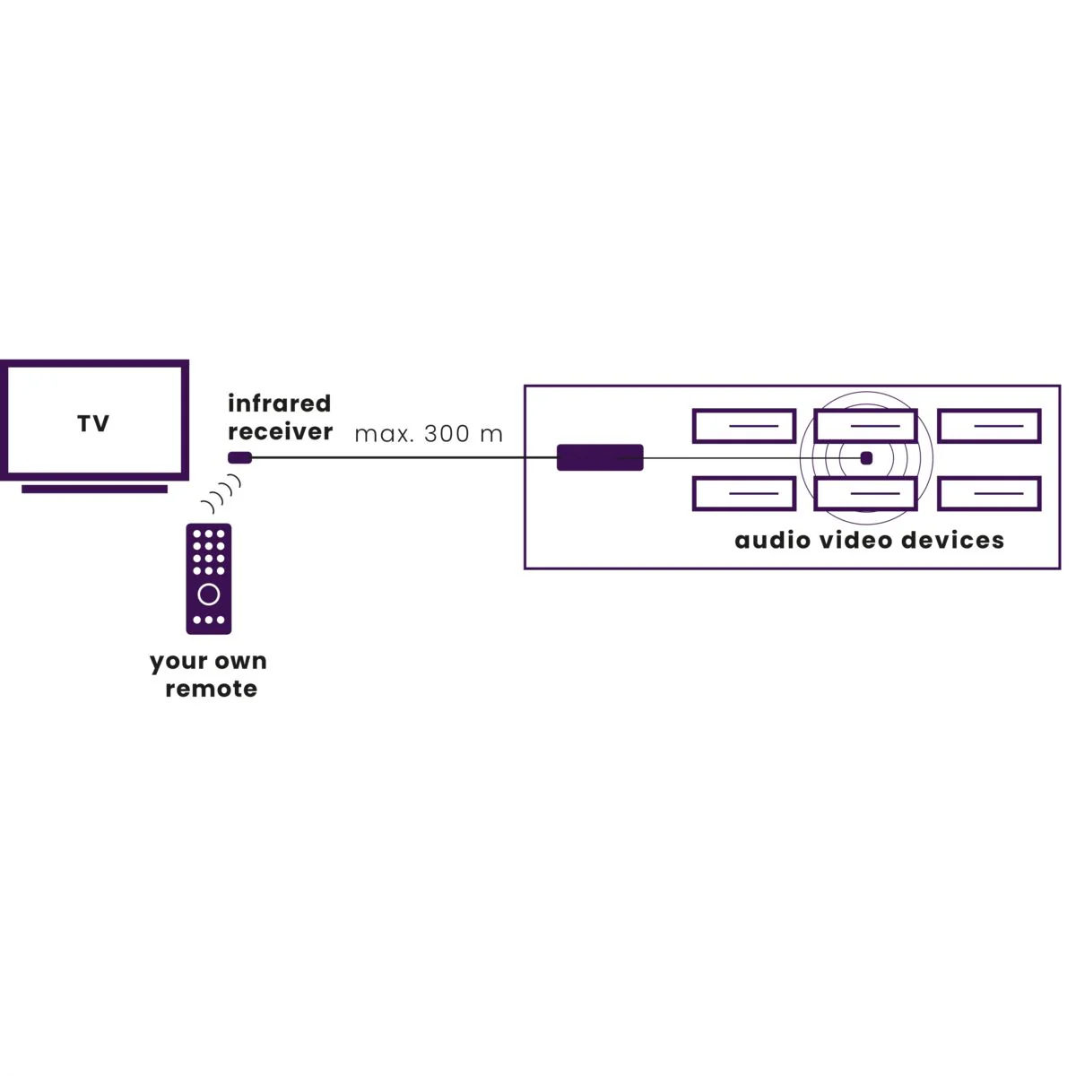 Diagram van tv, afstandsbediening, infraroodontvanger en audio/videoapparaten. De apparaten zijn verbonden.