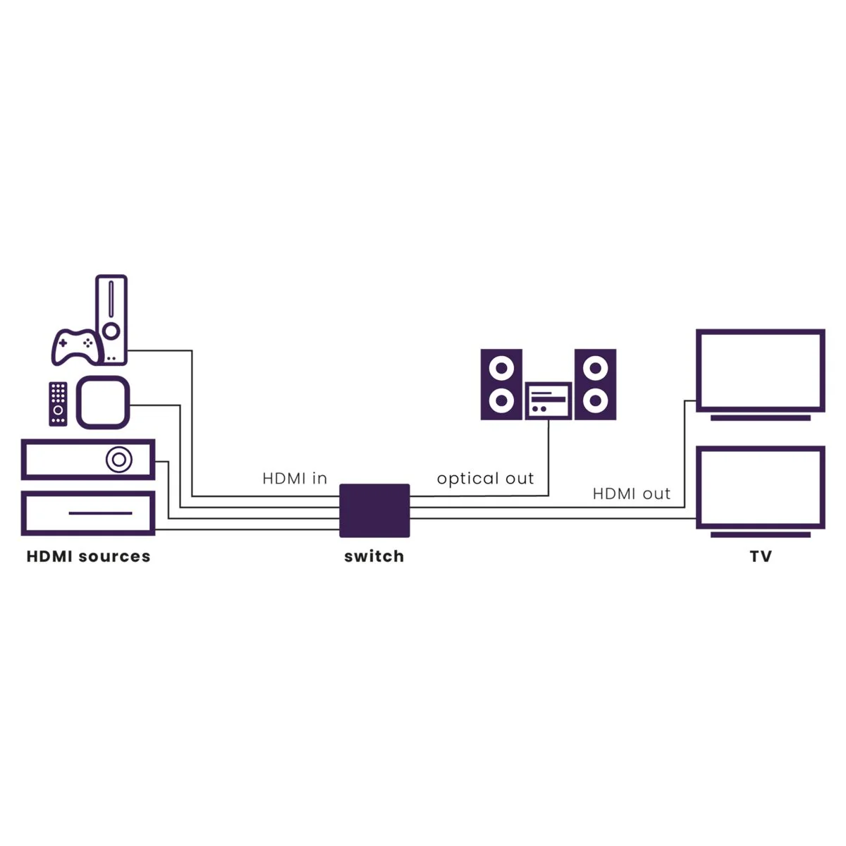 Diagram shows HDMI devices connected to a switch and TV. Lines and text.