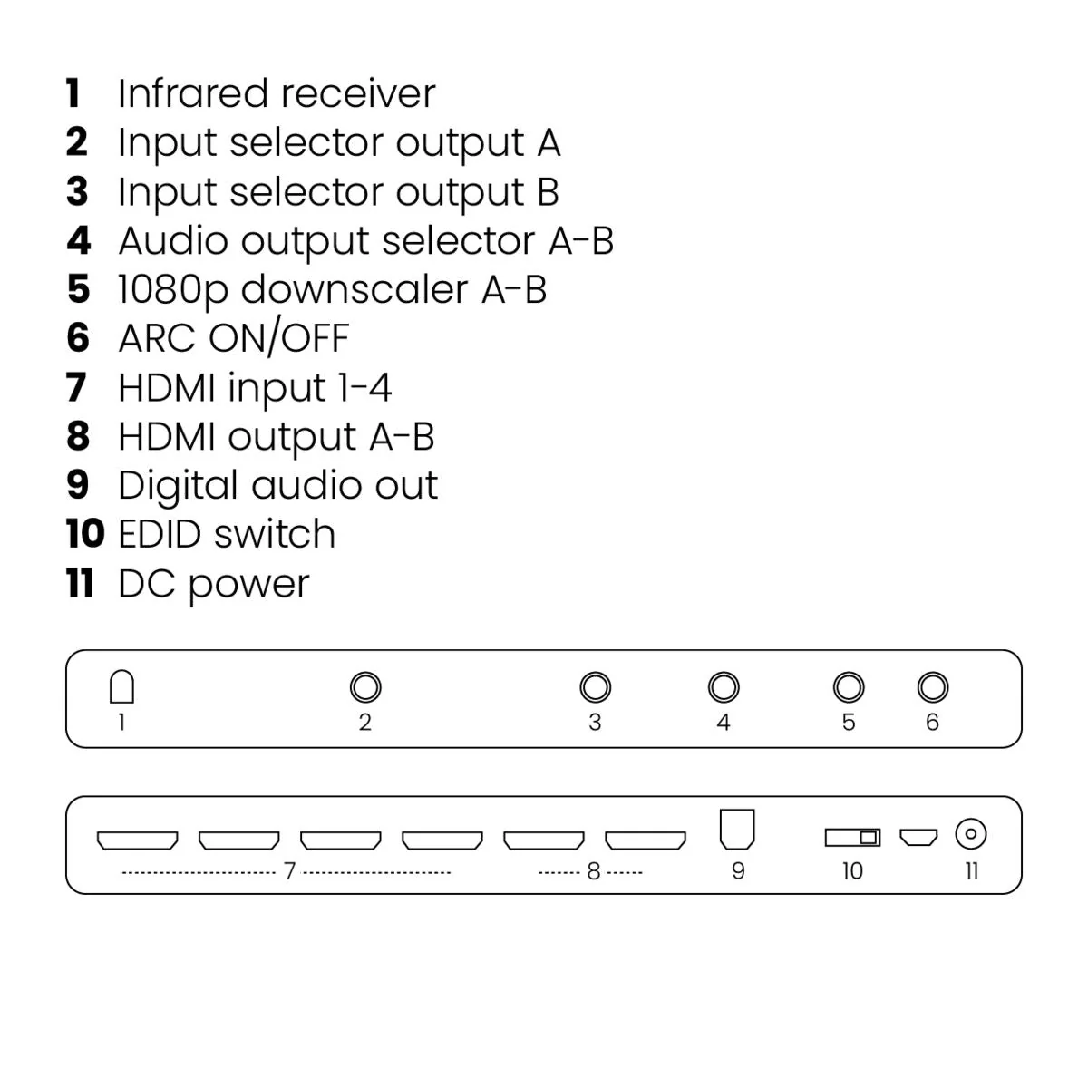 A diagram of a device's back panel with numbered labels indicating different ports and controls.